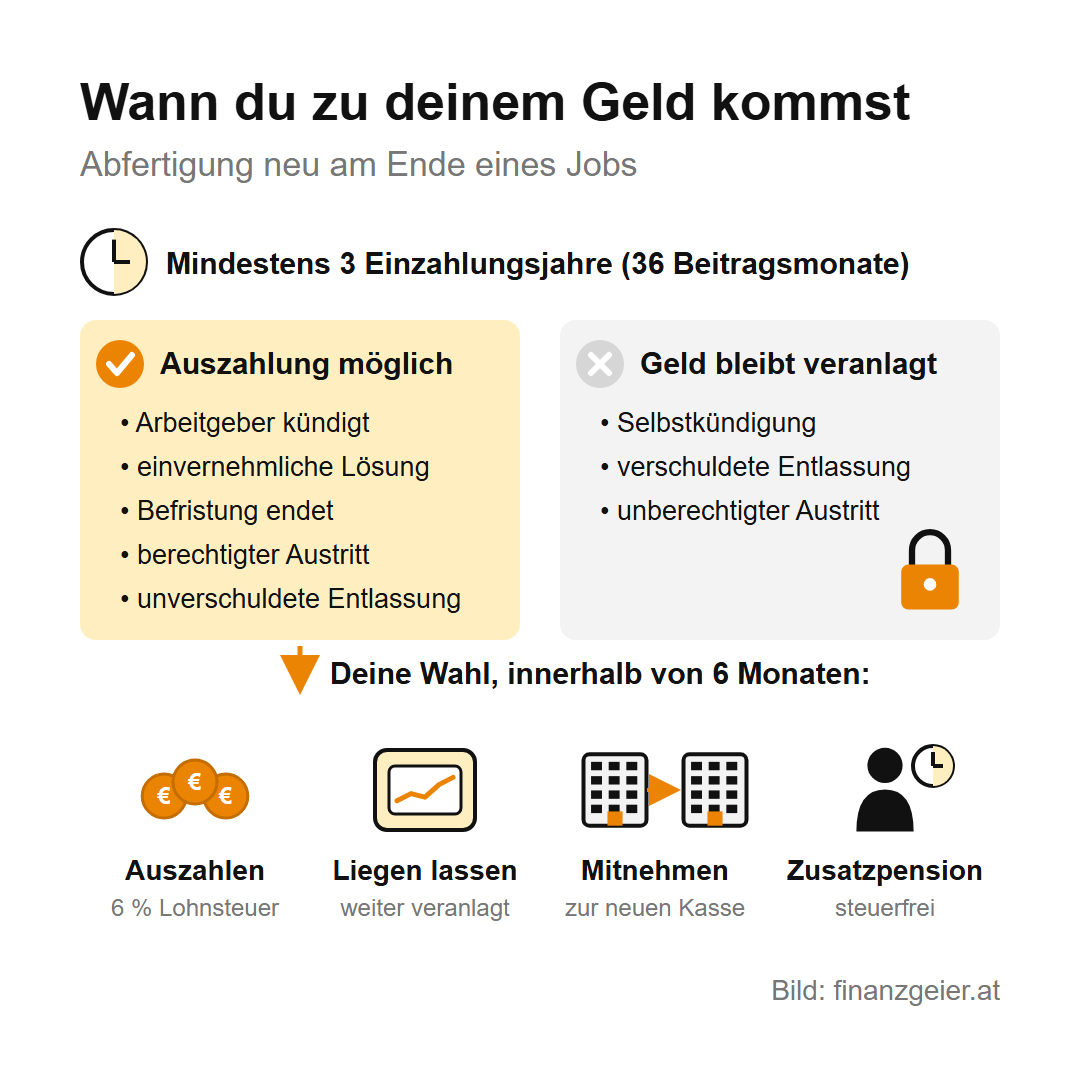 Abfertigung alt und neu: wie sie funktioniert, wann du dein Geld bekommst und wo es liegt 5 Wann du zu deinem Geld kommst: Nötig sind mindestens 3 Einzahlungsjahre. Auszahlung möglich, wenn der Arbeitgeber kündigt, bei einvernehmlicher Lösung, Ende der Befristung, berechtigtem Austritt oder unverschuldeter Entlassung. Das Geld bleibt veranlagt bei Selbstkündigung, verschuldeter Entlassung oder unberechtigtem Austritt. Innerhalb von 6 Monaten wählst du: auszahlen mit 6 Prozent Lohnsteuer, liegen lassen, zur neuen Kasse mitnehmen oder steuerfreie Zusatzpension.