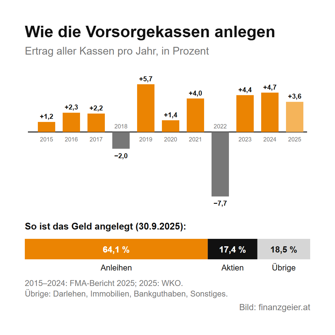 Abfertigung alt und neu: wie sie funktioniert, wann du dein Geld bekommst und wo es liegt 6 Ertrag aller Vorsorgekassen pro Jahr in Prozent: 2015 plus 1,2, 2016 plus 2,3, 2017 plus 2,2, 2018 minus 2,0, 2019 plus 5,7, 2020 plus 1,4, 2021 plus 4,0, 2022 minus 7,7, 2023 plus 4,4, 2024 plus 4,7, 2025 plus 3,6. Angelegt ist das Geld am 30. September 2025 zu 64,1 Prozent in Anleihen, 17,4 Prozent in Aktien und 18,5 Prozent in Übrigem.