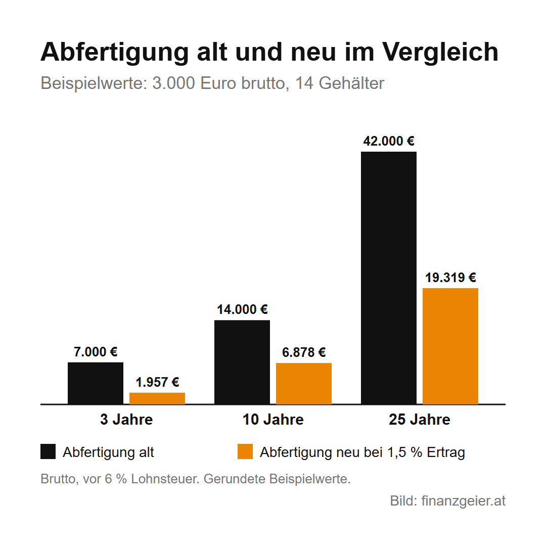 Abfertigung alt und neu: wie sie funktioniert, wann du dein Geld bekommst und wo es liegt 7 Abfertigung alt und neu im Vergleich mit Beispielwerten, 3.000 Euro brutto und 14 Gehälter: nach 3 Jahren alt 7.000 Euro, neu 1.957 Euro; nach 10 Jahren alt 14.000 Euro, neu 6.878 Euro; nach 25 Jahren alt 42.000 Euro, neu 19.319 Euro, jeweils brutto, neu bei 1,5 Prozent Ertrag.