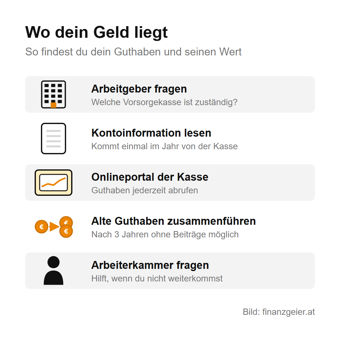 Abfertigung alt und neu: wie sie funktioniert, wann du dein Geld bekommst und wo es liegt 8 Wo dein Geld liegt: den Arbeitgeber fragen, welche Vorsorgekasse zuständig ist, die jährliche Kontoinformation lesen, im Onlineportal der Kasse das Guthaben abrufen, alte Guthaben nach 3 Jahren ohne Beiträge zusammenführen und bei Bedarf die Arbeiterkammer fragen.
