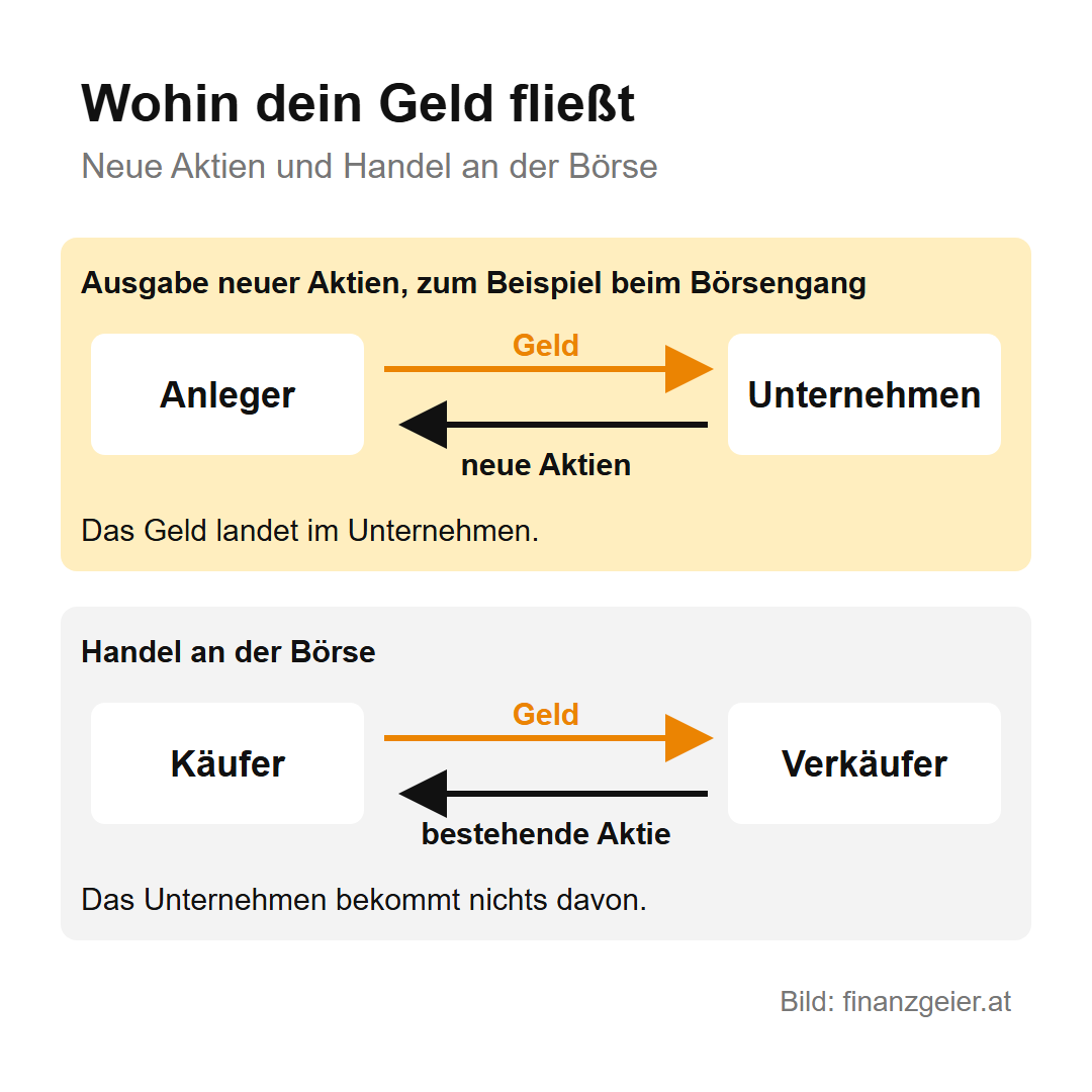 Wohin das Geld fließt: Bei der Ausgabe neuer Aktien, zum Beispiel beim Börsengang, zahlt der Anleger an das Unternehmen und bekommt neue Aktien, das Geld landet im Unternehmen. Beim Handel an der Börse zahlt der Käufer an den Verkäufer und bekommt eine bestehende Aktie, das Unternehmen bekommt nichts davon.