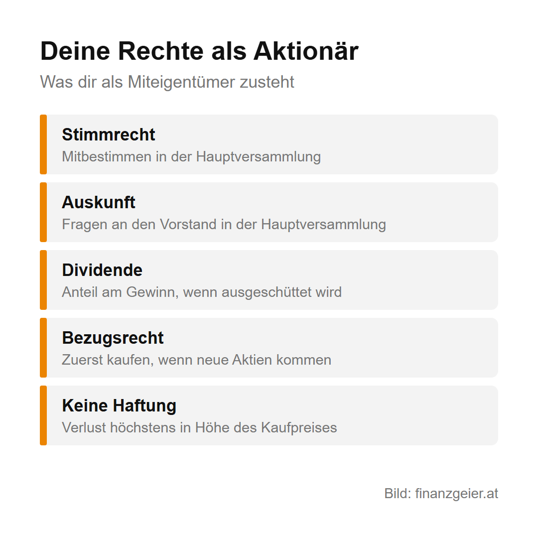 Deine Rechte als Aktionär: Stimmrecht, mitbestimmen in der Hauptversammlung. Auskunft, Fragen an den Vorstand in der Hauptversammlung. Dividende, Anteil am Gewinn, wenn ausgeschüttet wird. Bezugsrecht, zuerst kaufen, wenn neue Aktien kommen. Keine Haftung, Verlust höchstens in Höhe des Kaufpreises.