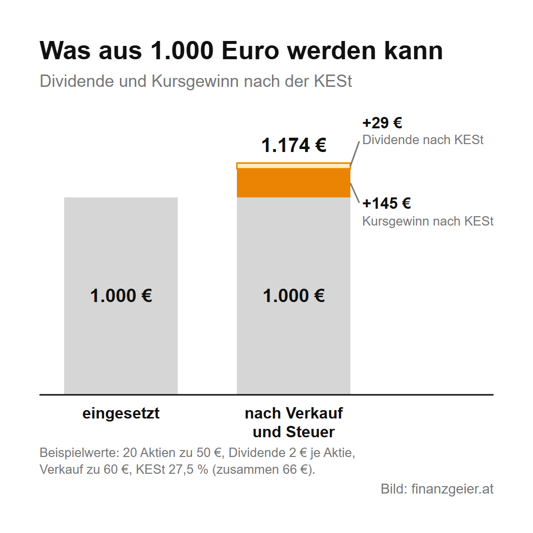 Rechenbeispiel mit Beispielwerten: 1.000 Euro eingesetzt für 20 Aktien zu 50 Euro. Nach Verkauf zu 60 Euro und Steuer sind es 1.174 Euro: 1.000 Euro Kaufpreis, 145 Euro Kursgewinn nach KESt und 29 Euro Dividende nach KESt. Die KESt von 27,5 Prozent macht zusammen 66 Euro aus.