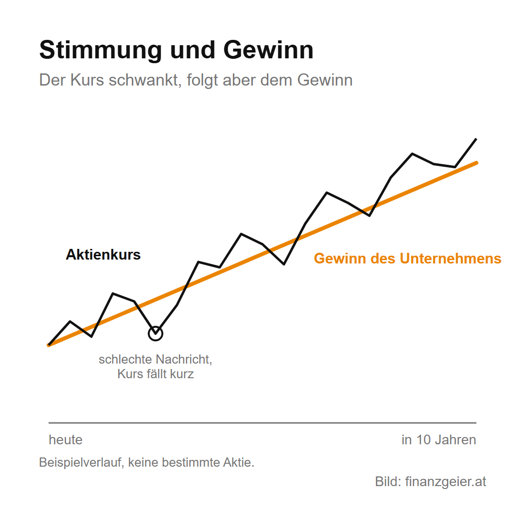 Beispielverlauf über zehn Jahre: Der Gewinn des Unternehmens steigt gleichmäßig, der Aktienkurs schwankt um diese Linie, fällt nach einer schlechten Nachricht kurz, folgt aber auf lange Sicht dem Gewinn.