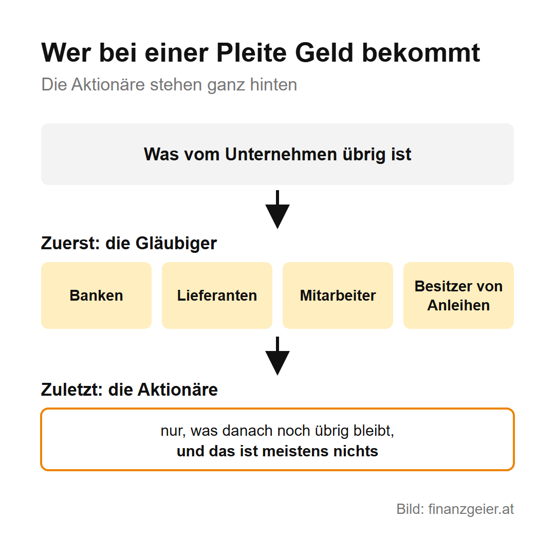 Wer bei einer Pleite Geld bekommt: Von dem, was vom Unternehmen übrig ist, bekommen zuerst die Gläubiger etwas, also Banken, Lieferanten, Mitarbeiter und Besitzer von Anleihen. Zuletzt kommen die Aktionäre, sie bekommen nur, was danach noch übrig bleibt, und das ist meistens nichts.