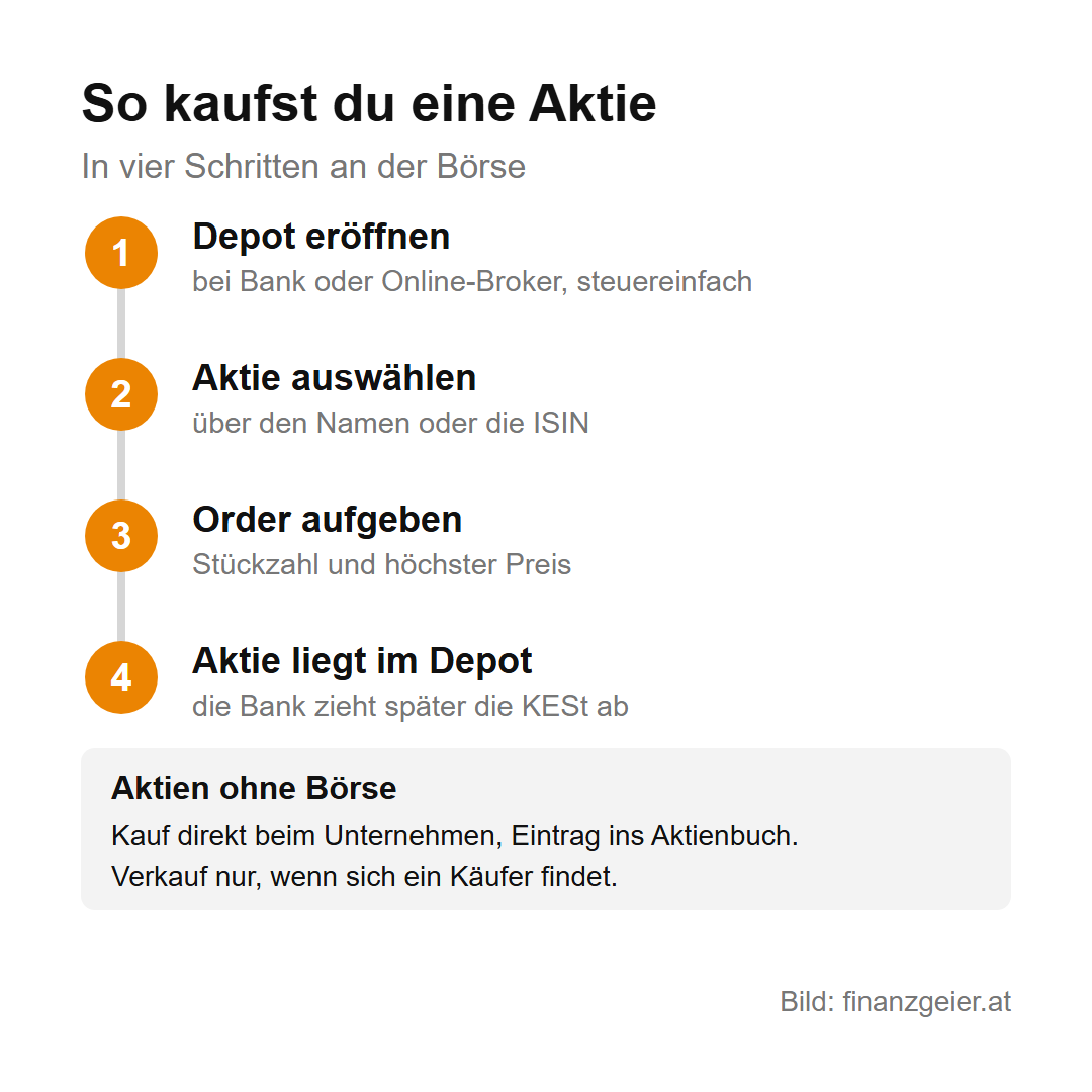 So kaufst du eine Aktie in vier Schritten: 1 Depot eröffnen bei Bank oder Online-Broker, steuereinfach. 2 Aktie auswählen über den Namen oder die ISIN. 3 Order aufgeben mit Stückzahl und höchstem Preis. 4 Die Aktie liegt im Depot, die Bank zieht später die KESt ab. Aktien ohne Börse: Kauf direkt beim Unternehmen, Eintrag ins Aktienbuch, Verkauf nur, wenn sich ein Käufer findet.
