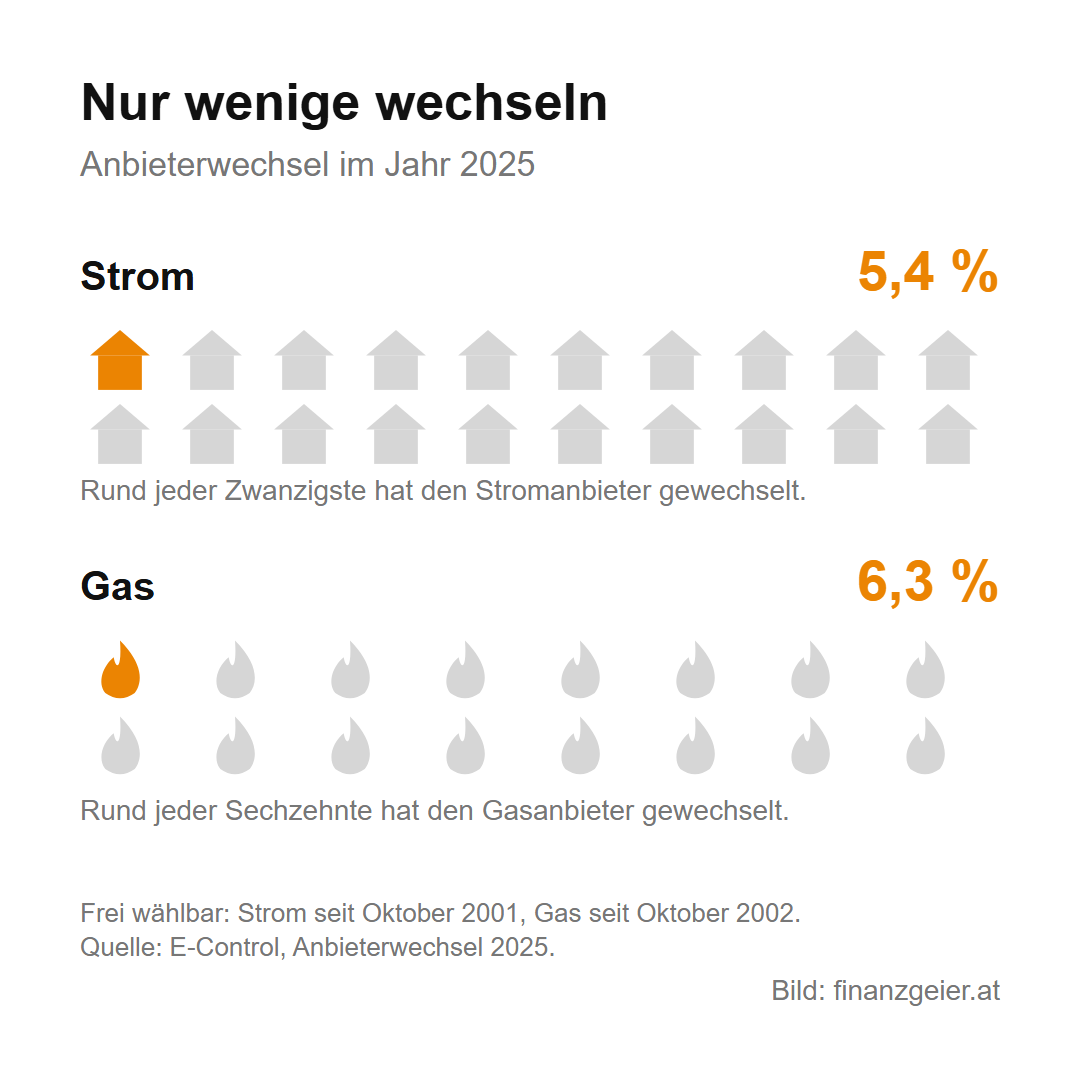 Strom- und Gasanbieter wechseln: warum es sich lohnt und wie es Schritt für Schritt funktioniert 2 Anbieterwechsel 2025 in Österreich: Beim Strom haben 5,4 Prozent gewechselt, rund jeder Zwanzigste, beim Gas 6,3 Prozent, rund jeder Sechzehnte. Strom ist seit Oktober 2001 frei wählbar, Gas seit Oktober 2002.