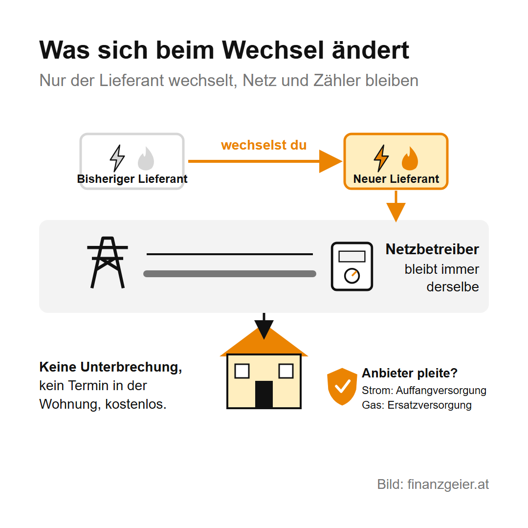 Strom- und Gasanbieter wechseln: warum es sich lohnt und wie es Schritt für Schritt funktioniert 3 Beim Wechsel ändert sich nur der Lieferant. Netzbetreiber, Leitungen und Zähler bleiben gleich, es gibt keine Unterbrechung, keinen Termin in der Wohnung und keine Kosten. Geht ein Anbieter pleite, gibt es beim Strom die Auffangversorgung und beim Gas die Ersatzversorgung.