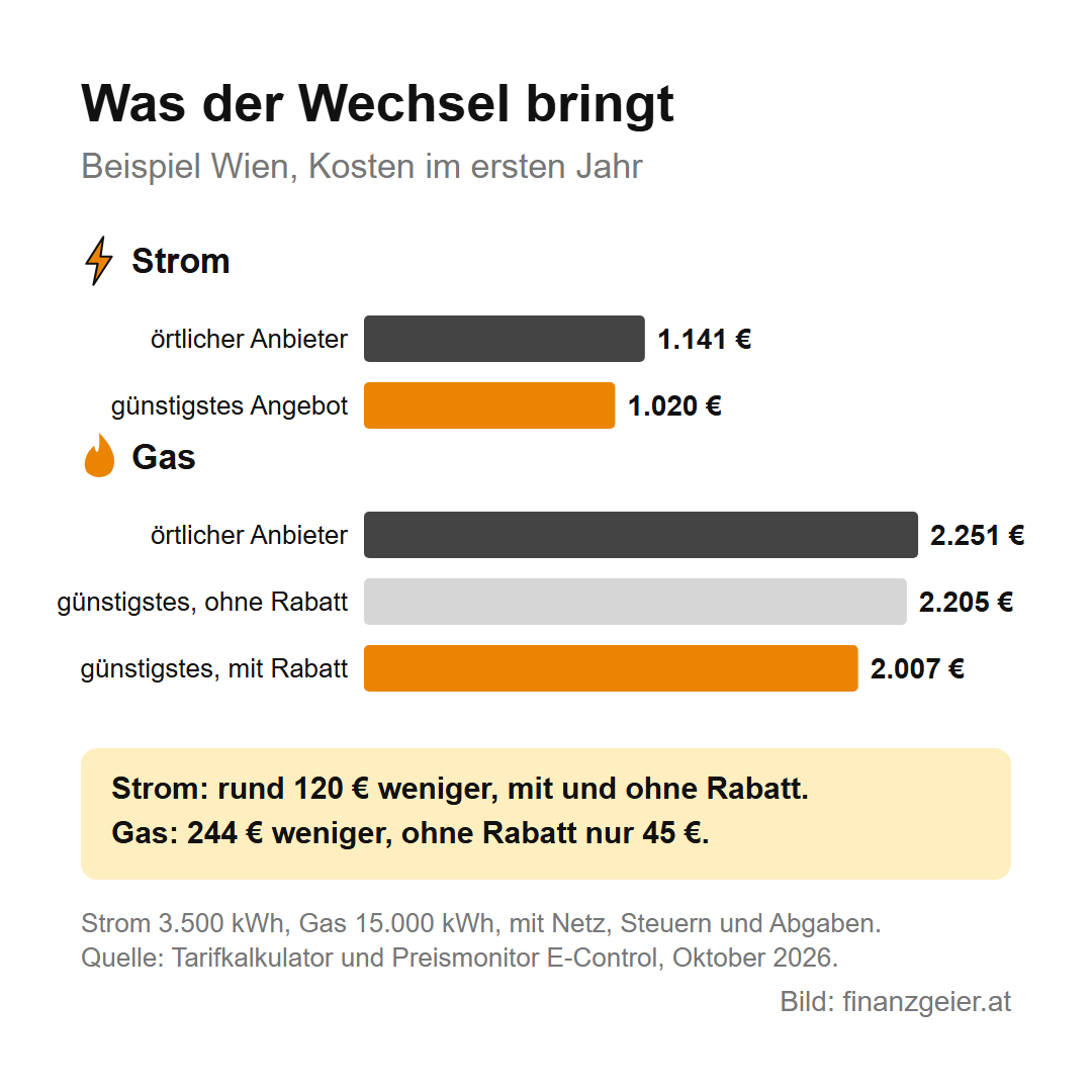 Strom- und Gasanbieter wechseln: warum es sich lohnt und wie es Schritt für Schritt funktioniert 4 Beispiel Wien im ersten Jahr: Strom beim örtlichen Anbieter 1.141 Euro, beim günstigsten Angebot 1.020 Euro. Gas beim örtlichen Anbieter 2.251 Euro, beim günstigsten Angebot ohne Rabatt 2.205 Euro, mit Rabatt 2.007 Euro.