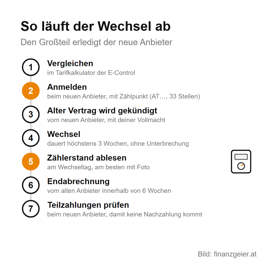 Strom- und Gasanbieter wechseln: warum es sich lohnt und wie es Schritt für Schritt funktioniert 6 Ablauf des Wechsels in sieben Schritten: vergleichen, beim neuen Anbieter mit der Zählpunktbezeichnung anmelden, der neue Anbieter kündigt den alten Vertrag, der Wechsel dauert höchstens drei Wochen, Zählerstand ablesen, Endabrechnung innerhalb von sechs Wochen, Teilzahlungen beim neuen Anbieter prüfen.
