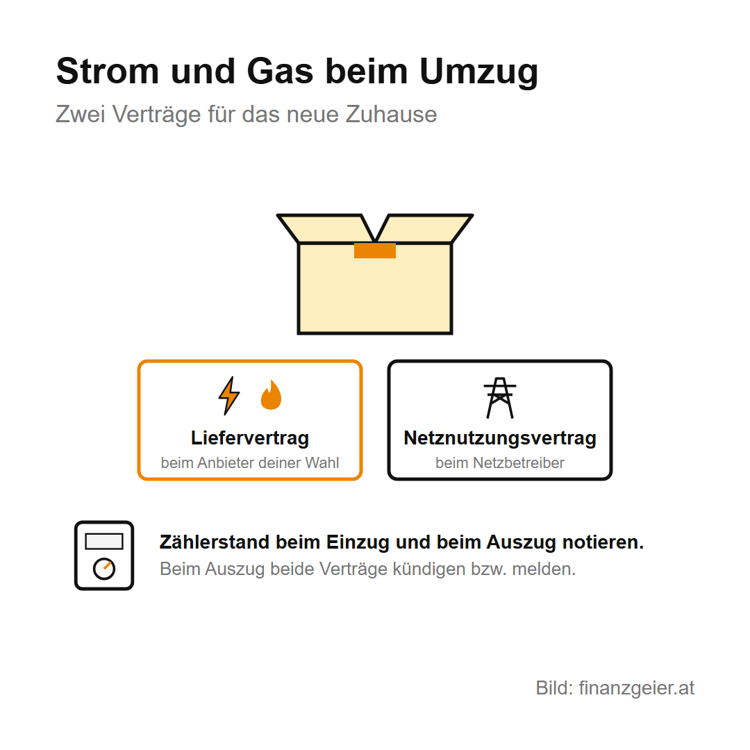Strom- und Gasanbieter wechseln: warum es sich lohnt und wie es Schritt für Schritt funktioniert 8 Beim Umzug braucht es zwei Verträge: einen Liefervertrag beim Anbieter deiner Wahl und einen Netznutzungsvertrag beim Netzbetreiber. Zählerstand beim Ein- und Auszug notieren.