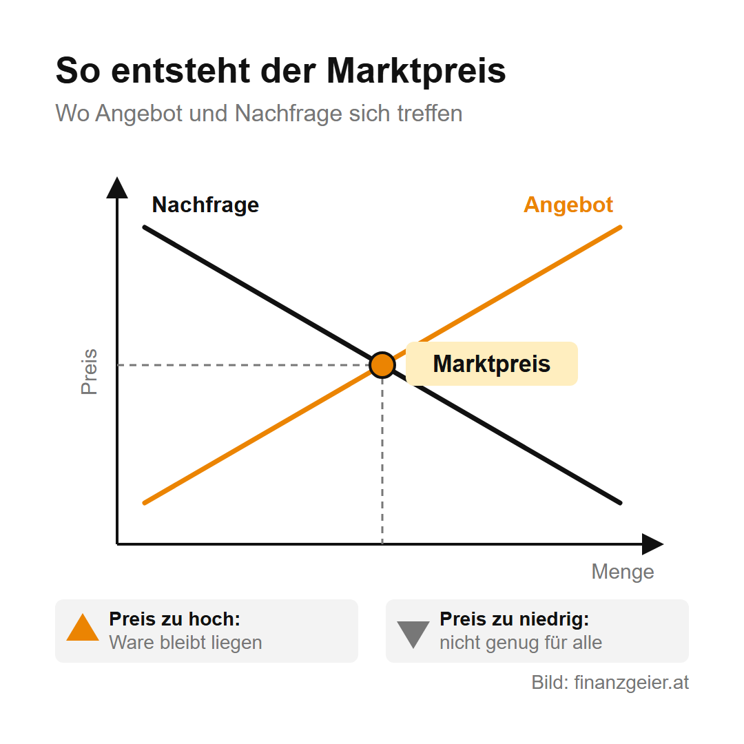 Angebot und Nachfrage: wie Preise entstehen, vom Flohmarkt bis zur Börse 2 Angebot und Nachfrage als zwei Linien: Die Nachfrage fällt mit steigendem Preis, das Angebot steigt. Wo sie sich schneiden, liegt der Marktpreis. Ist der Preis zu hoch, bleibt Ware liegen, ist er zu niedrig, gibt es nicht genug für alle.