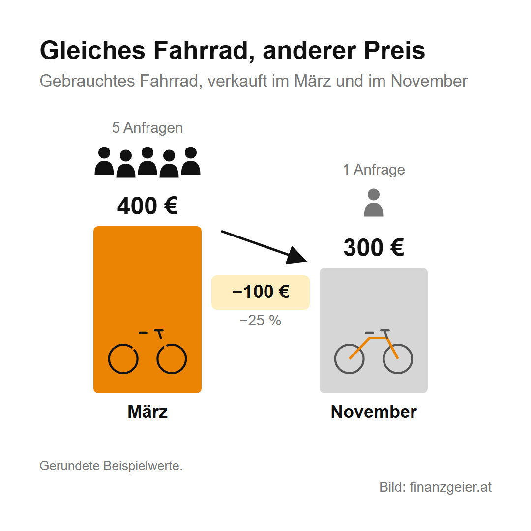 Angebot und Nachfrage: wie Preise entstehen, vom Flohmarkt bis zur Börse 3 Dasselbe gebrauchte Fahrrad bringt im März bei fünf Anfragen 400 Euro, im November bei einer Anfrage 300 Euro, also 100 Euro oder 25 Prozent weniger. Gerundete Beispielwerte.