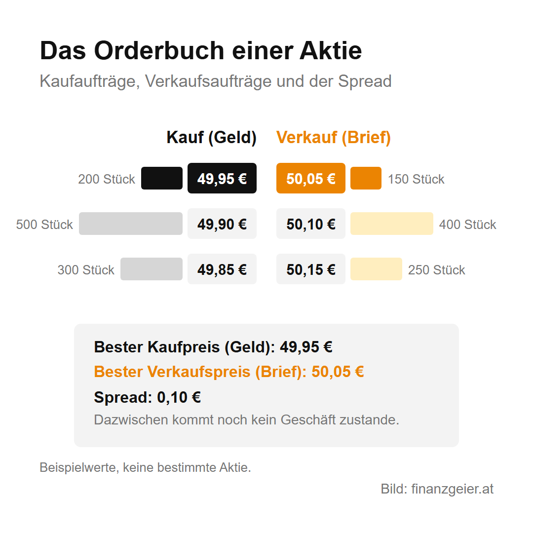 Angebot und Nachfrage: wie Preise entstehen, vom Flohmarkt bis zur Börse 4 Orderbuch einer Aktie mit Beispielwerten: Kaufaufträge zu 49,95, 49,90 und 49,85 Euro, Verkaufsaufträge zu 50,05, 50,10 und 50,15 Euro. Bester Kaufpreis 49,95 Euro, bester Verkaufspreis 50,05 Euro, der Spread beträgt 0,10 Euro.