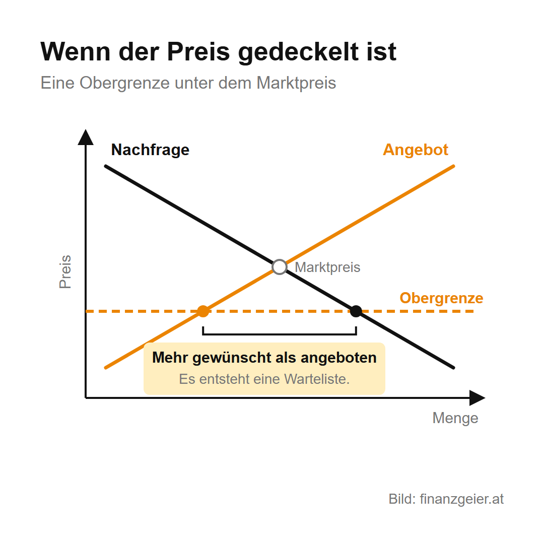 Angebot und Nachfrage: wie Preise entstehen, vom Flohmarkt bis zur Börse 6 Liegt eine Obergrenze unter dem Marktpreis, wird mehr gewünscht als angeboten, und es entsteht eine Warteliste.
