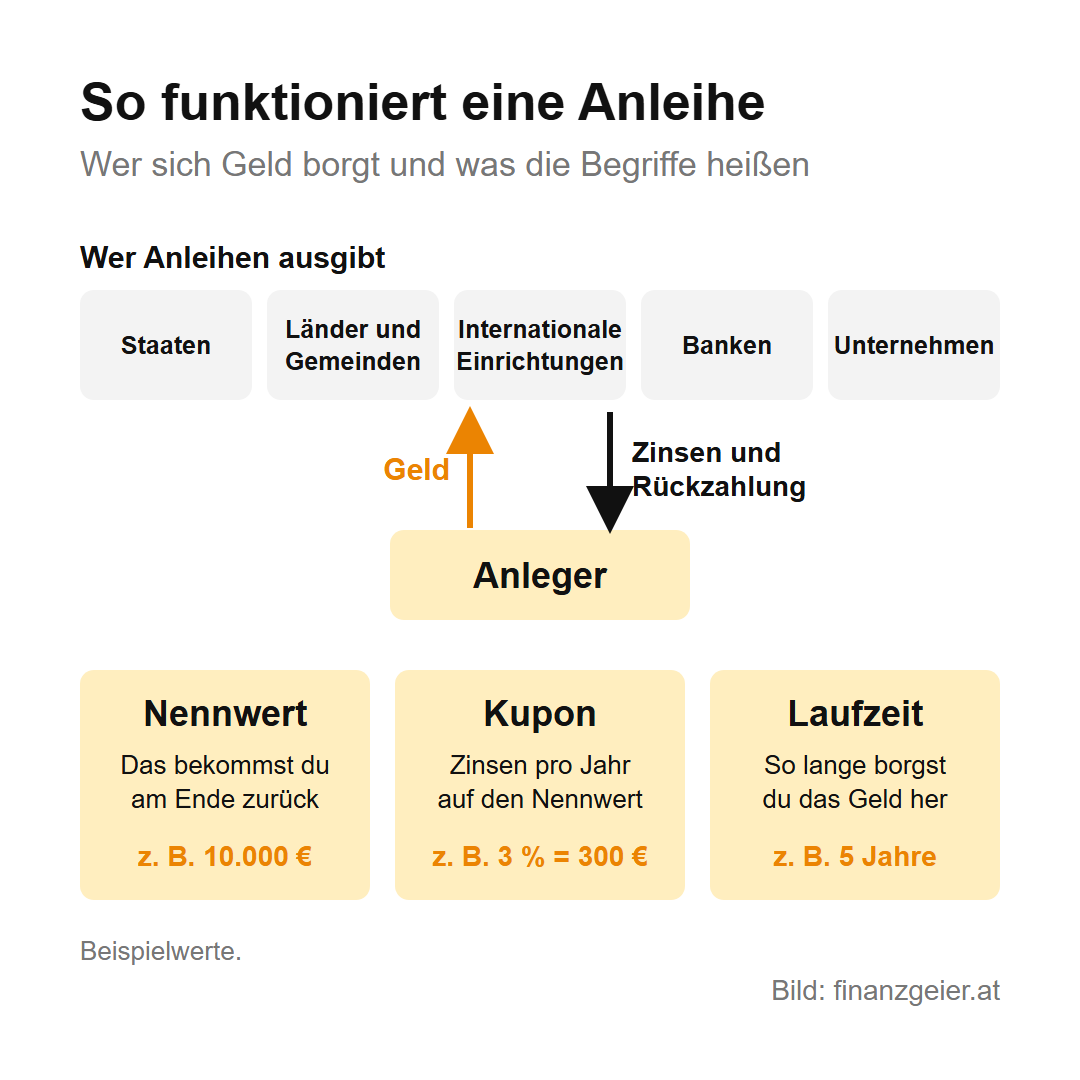 Die Anleihe: Wie du Staaten und Unternehmen Geld borgst und dafür Zinsen bekommst 2 So funktioniert eine Anleihe: Anleihen geben Staaten, Länder und Gemeinden, internationale Einrichtungen, Banken und Unternehmen aus. Der Anleger gibt Geld und bekommt Zinsen und am Ende die Rückzahlung. Nennwert: das bekommst du am Ende zurück, zum Beispiel 10.000 Euro. Kupon: Zinsen pro Jahr auf den Nennwert, zum Beispiel 3 Prozent gleich 300 Euro. Laufzeit: so lange borgst du das Geld her, zum Beispiel 5 Jahre.