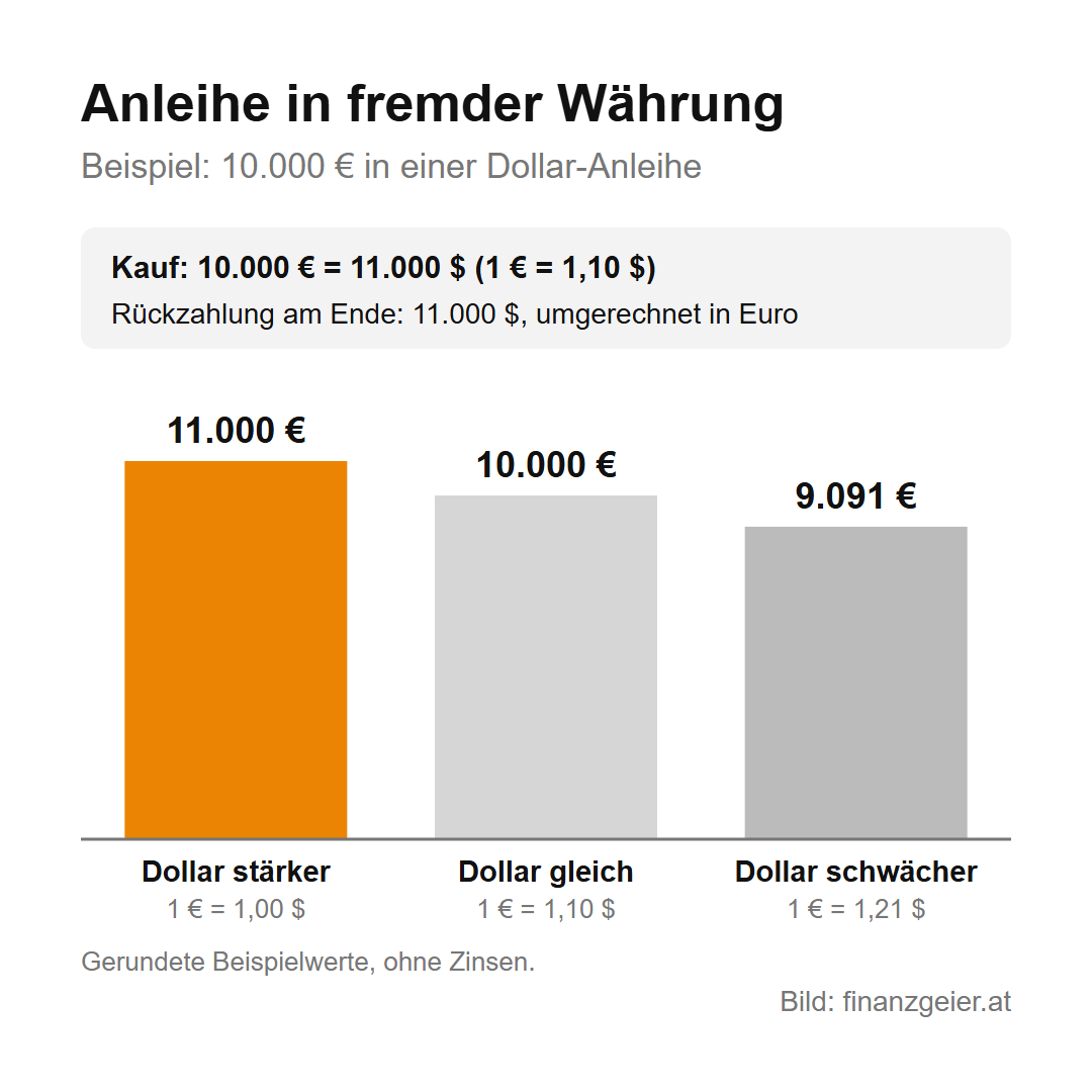 Die Anleihe: Wie du Staaten und Unternehmen Geld borgst und dafür Zinsen bekommst 3 Anleihe in fremder Währung mit Beispielwerten: 10.000 Euro werden zu 11.000 Dollar angelegt, Kurs 1 Euro gleich 1,10 Dollar. Am Ende kommen 11.000 Dollar zurück. Ist der Dollar stärker, sind das 11.000 Euro, bleibt er gleich, 10.000 Euro, ist er schwächer, nur 9.091 Euro.