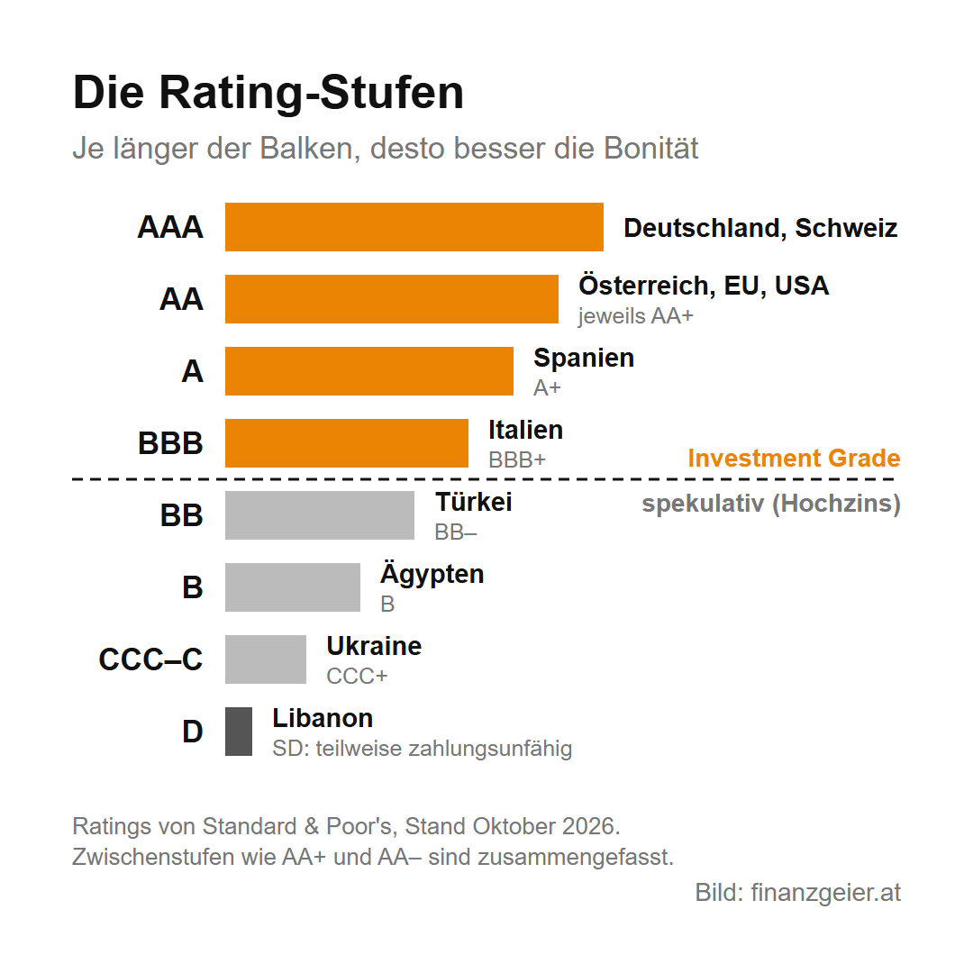 Die Anleihe: Wie du Staaten und Unternehmen Geld borgst und dafür Zinsen bekommst 4 Die Rating-Stufen von Standard und Poors als Balken, Stand Oktober 2026: AAA mit Deutschland und Schweiz, AA mit Österreich, EU und USA jeweils AA plus, A mit Spanien A plus, BBB mit Italien BBB plus. Bis hier Investment Grade, darunter spekulativ: BB mit Türkei BB minus, B mit Ägypten, CCC bis C mit Ukraine CCC plus, D mit Libanon, teilweise zahlungsunfähig.
