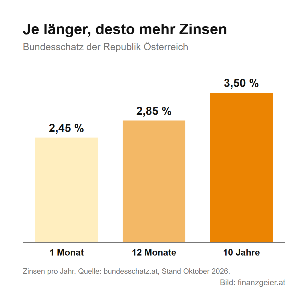 Die Anleihe: Wie du Staaten und Unternehmen Geld borgst und dafür Zinsen bekommst 5 Je länger, desto mehr Zinsen: Bundesschatz der Republik Österreich, Stand Oktober 2026. 1 Monat 2,45 Prozent, 12 Monate 2,85 Prozent, 10 Jahre 3,50 Prozent pro Jahr.
