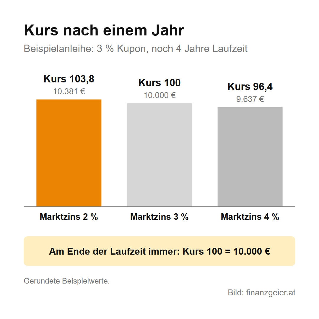 Die Anleihe: Wie du Staaten und Unternehmen Geld borgst und dafür Zinsen bekommst 6 Kurs der Beispielanleihe mit 3 Prozent Kupon und noch 4 Jahren Laufzeit nach einem Jahr: bei 2 Prozent Marktzins Kurs 103,8, also 10.381 Euro, bei 3 Prozent Kurs 100, also 10.000 Euro, bei 4 Prozent Kurs 96,4, also 9.637 Euro. Am Ende der Laufzeit immer Kurs 100 gleich 10.000 Euro.