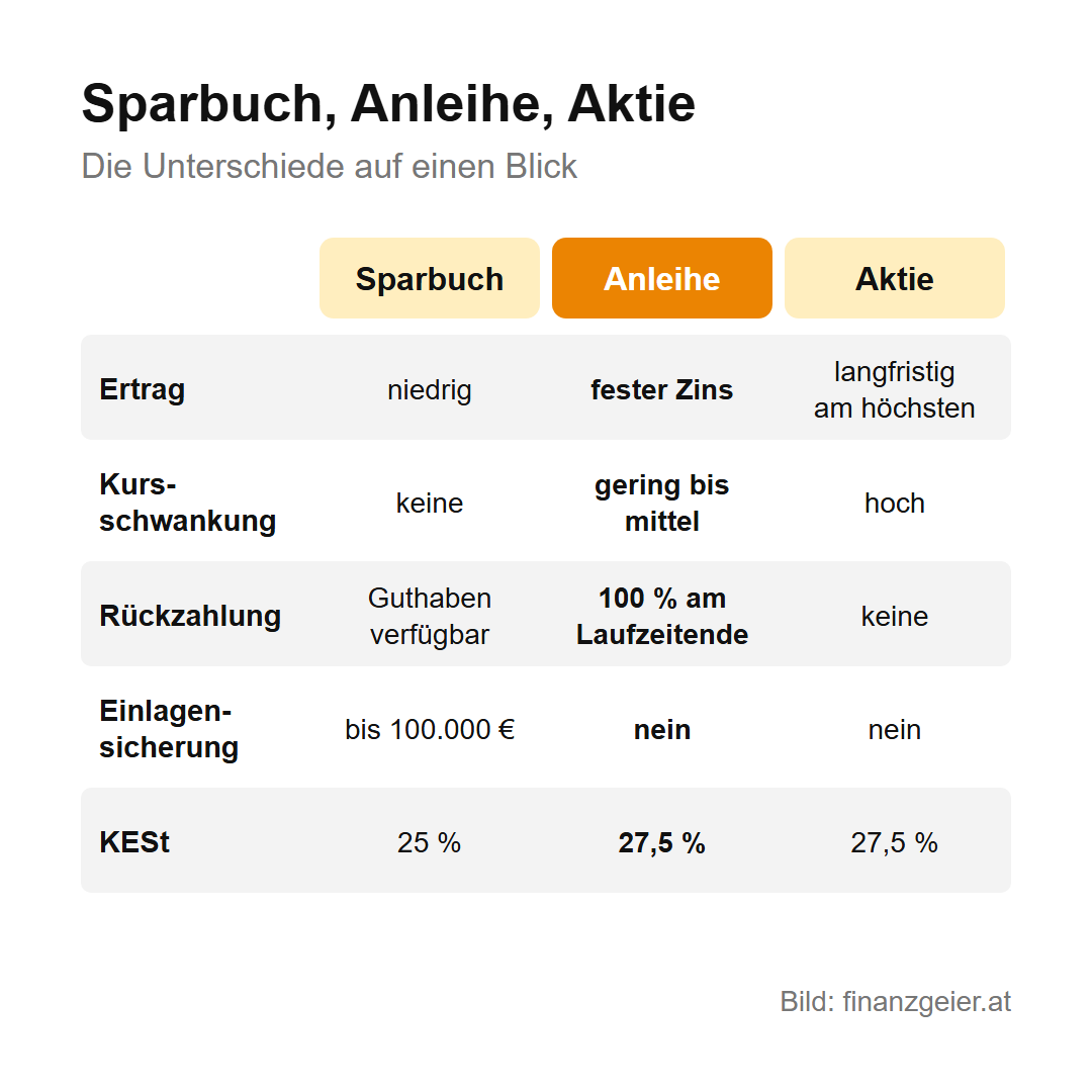 Die Anleihe: Wie du Staaten und Unternehmen Geld borgst und dafür Zinsen bekommst 8 Sparbuch, Anleihe, Aktie im Vergleich: Ertrag niedrig, fester Zins, langfristig am höchsten. Kursschwankung keine, gering bis mittel, hoch. Rückzahlung: Guthaben verfügbar, 100 Prozent am Laufzeitende, keine. Einlagensicherung bis 100.000 Euro, nein, nein. KESt 25 Prozent, 27,5 Prozent, 27,5 Prozent.