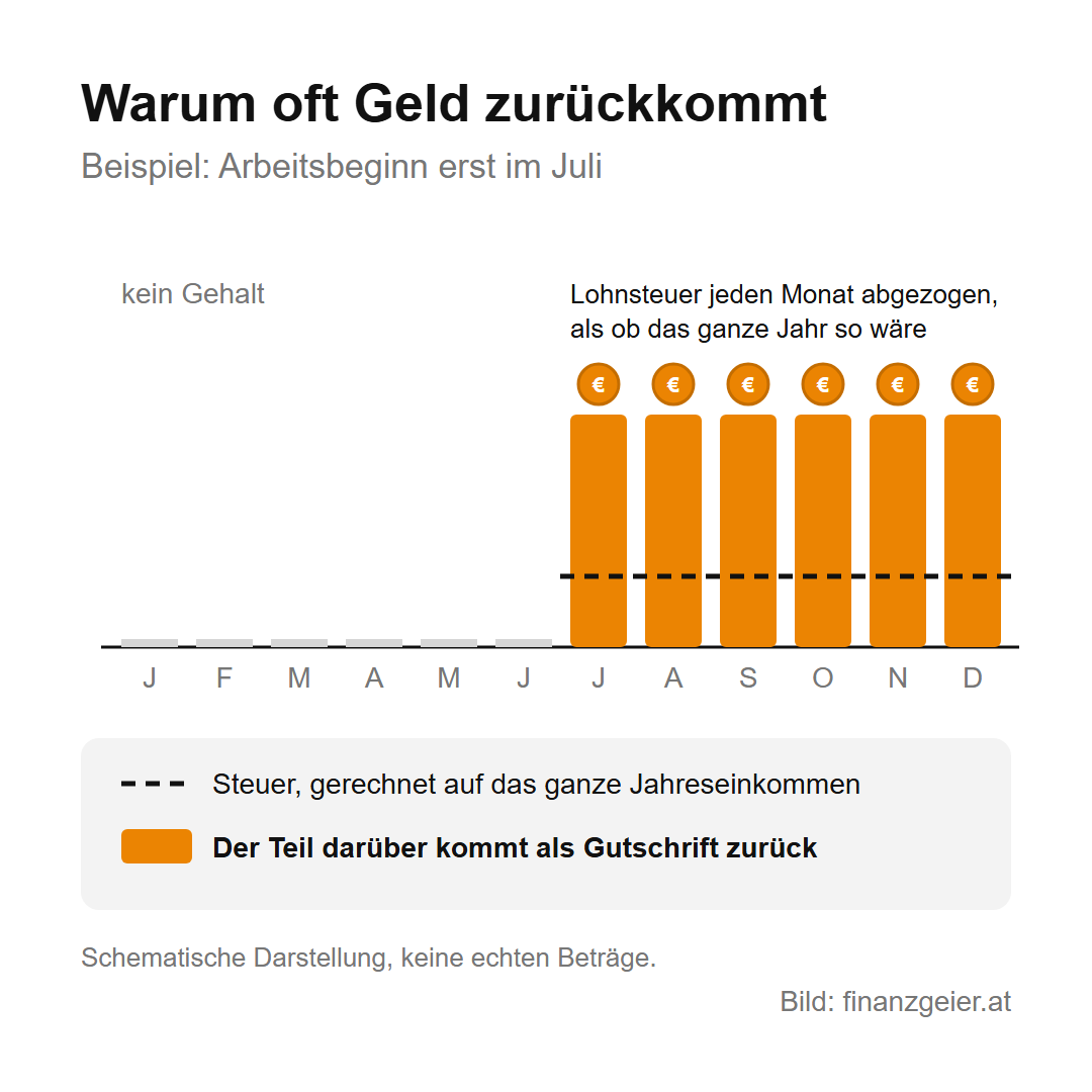 Arbeitnehmerveranlagung: So holst du dir zu viel bezahlte Lohnsteuer zurück 2 Beispiel Arbeitsbeginn erst im Juli: Von Juli bis Dezember wird jeden Monat Lohnsteuer abgezogen, als ob das ganze Jahr so wäre. Die Steuer, gerechnet auf das ganze Jahreseinkommen, liegt darunter; der Teil darüber kommt als Gutschrift zurück.