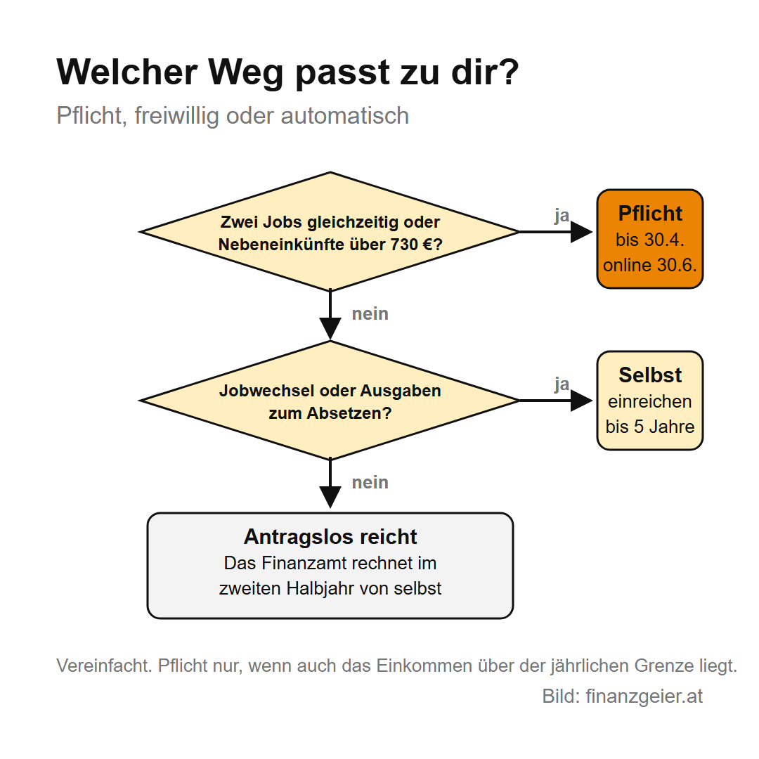 Arbeitnehmerveranlagung: So holst du dir zu viel bezahlte Lohnsteuer zurück 3 Welcher Weg passt zu dir: Zwei Jobs gleichzeitig oder Nebeneinkünfte über 730 Euro bedeuten Pflichtveranlagung bis 30. April, online bis 30. Juni. Bei Jobwechsel oder Ausgaben zum Absetzen selbst einreichen, bis zu fünf Jahre zurück. Sonst reicht die antragslose Veranlagung im zweiten Halbjahr.