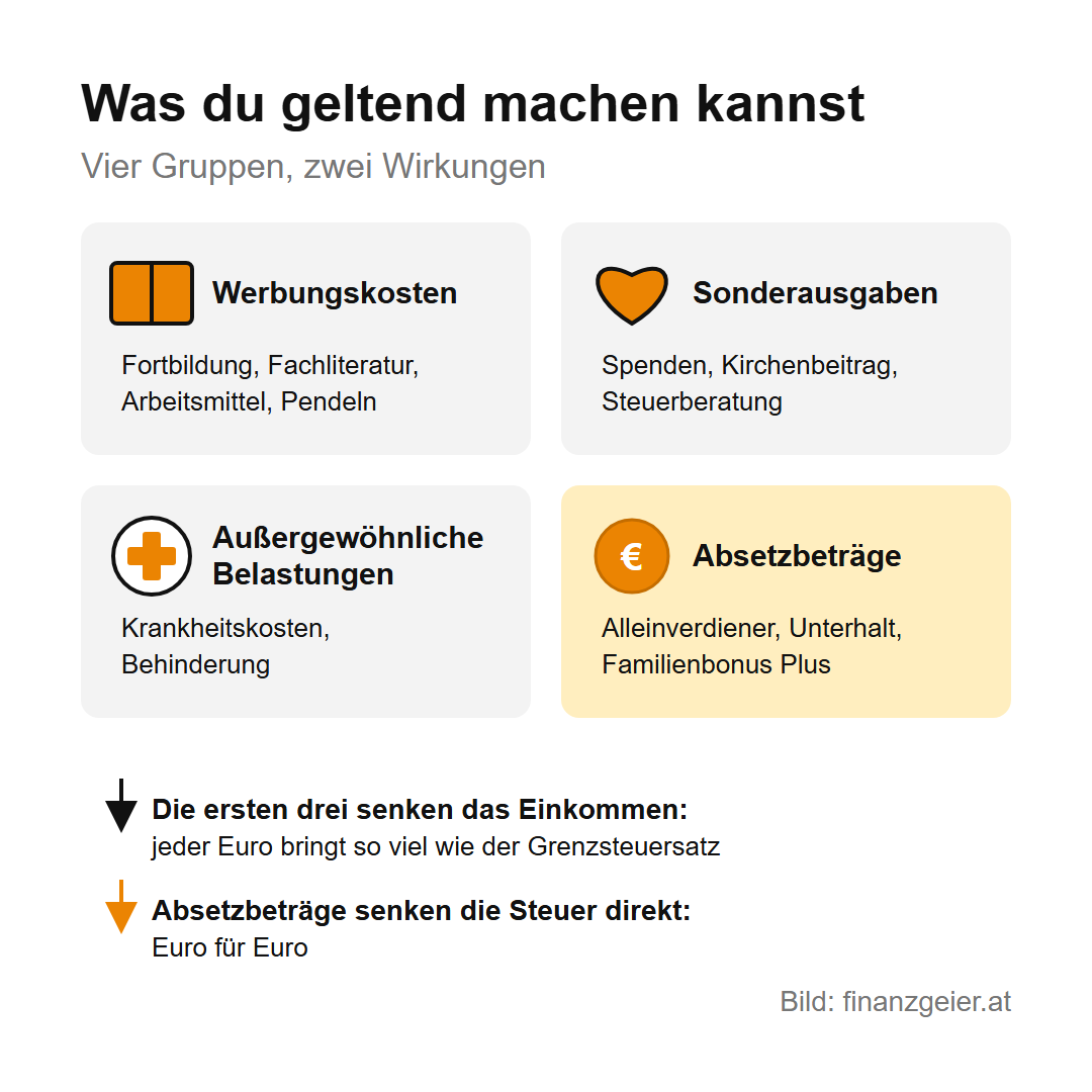 Arbeitnehmerveranlagung: So holst du dir zu viel bezahlte Lohnsteuer zurück 4 Was du geltend machen kannst: Werbungskosten, Sonderausgaben und außergewöhnliche Belastungen senken das Einkommen, jeder Euro bringt so viel wie der Grenzsteuersatz. Absetzbeträge wie Alleinverdiener-, Unterhaltsabsetzbetrag und Familienbonus Plus senken die Steuer direkt, Euro für Euro.