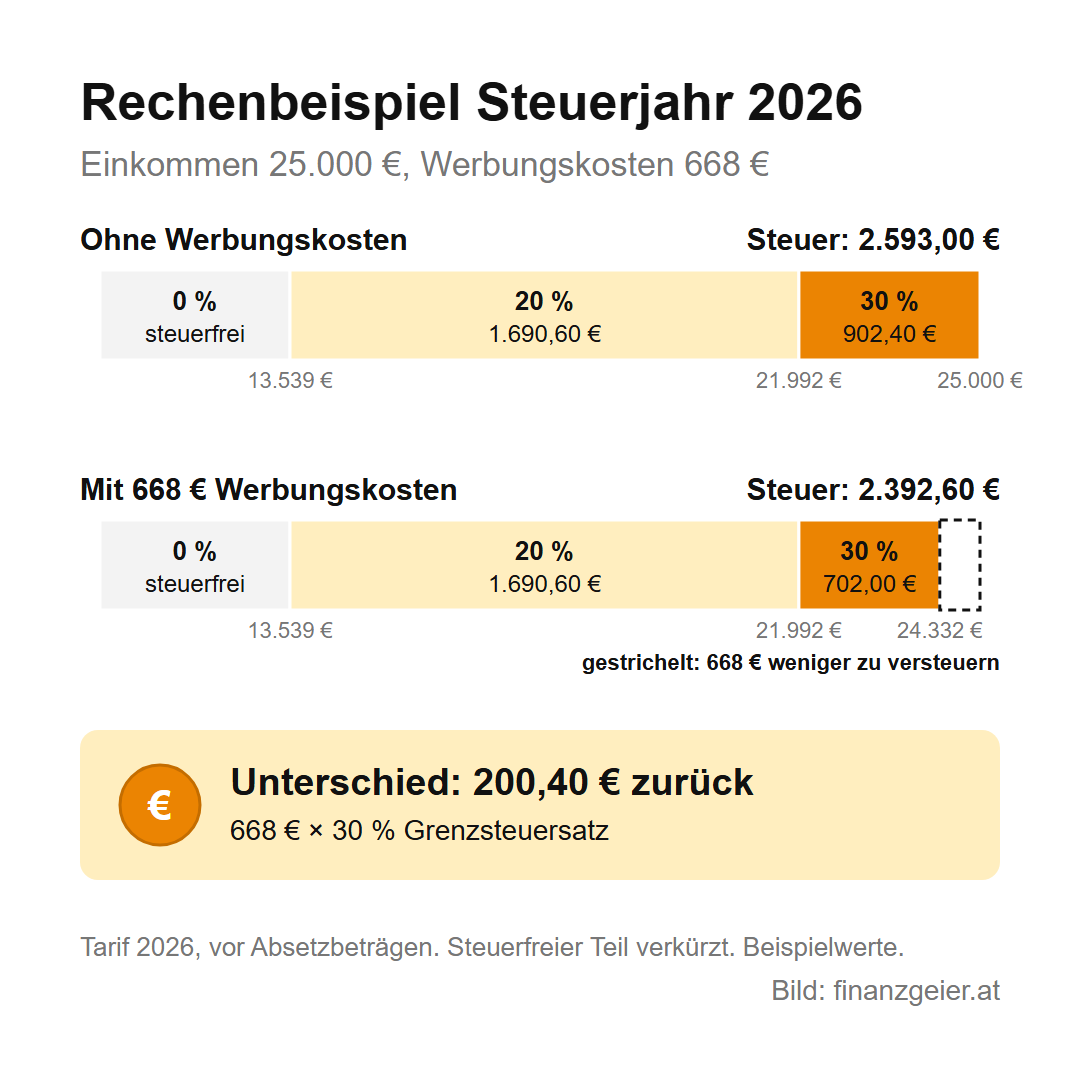 Arbeitnehmerveranlagung: So holst du dir zu viel bezahlte Lohnsteuer zurück 5 Rechenbeispiel Steuerjahr 2026 mit 25.000 Euro Einkommen: ohne Werbungskosten 2.593 Euro Steuer vor Absetzbeträgen, mit 668 Euro Werbungskosten 2.392,60 Euro. Der Unterschied von 200,40 Euro ergibt sich aus 668 Euro mal 30 Prozent Grenzsteuersatz.