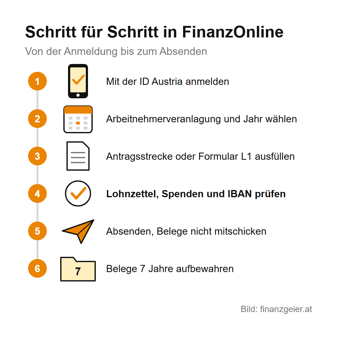 Arbeitnehmerveranlagung: So holst du dir zu viel bezahlte Lohnsteuer zurück 6 Schritt für Schritt in FinanzOnline: mit der ID Austria anmelden, Arbeitnehmerveranlagung und Jahr wählen, Antragsstrecke oder Formular L1 ausfüllen, Lohnzettel, Spenden und IBAN prüfen, absenden ohne Belege, Belege sieben Jahre aufbewahren.