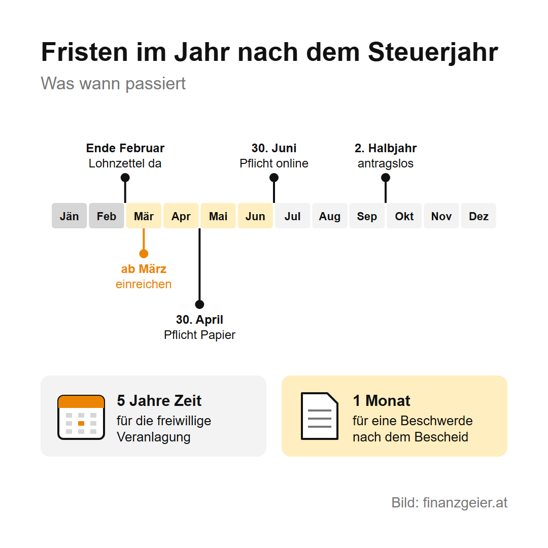 Arbeitnehmerveranlagung: So holst du dir zu viel bezahlte Lohnsteuer zurück 7 Fristen im Jahr nach dem Steuerjahr: Ende Februar sind die Lohnzettel da, ab März einreichen, Pflichtveranlagung bis 30. April auf Papier und 30. Juni online, antragslose Veranlagung im zweiten Halbjahr. Fünf Jahre Zeit für die freiwillige Veranlagung, ein Monat für eine Beschwerde nach dem Bescheid.