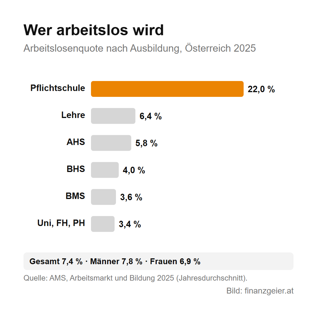 Arbeitslosengeld: Anspruch, Höhe und was du tun musst 2 Arbeitslosenquote nach Ausbildung in Österreich 2025: Pflichtschule 22,0 Prozent, Lehre 6,4, AHS 5,8, BHS 4,0, BMS 3,6, Universität, FH und PH 3,4 Prozent. Gesamt 7,4 Prozent, Männer 7,8, Frauen 6,9 Prozent.