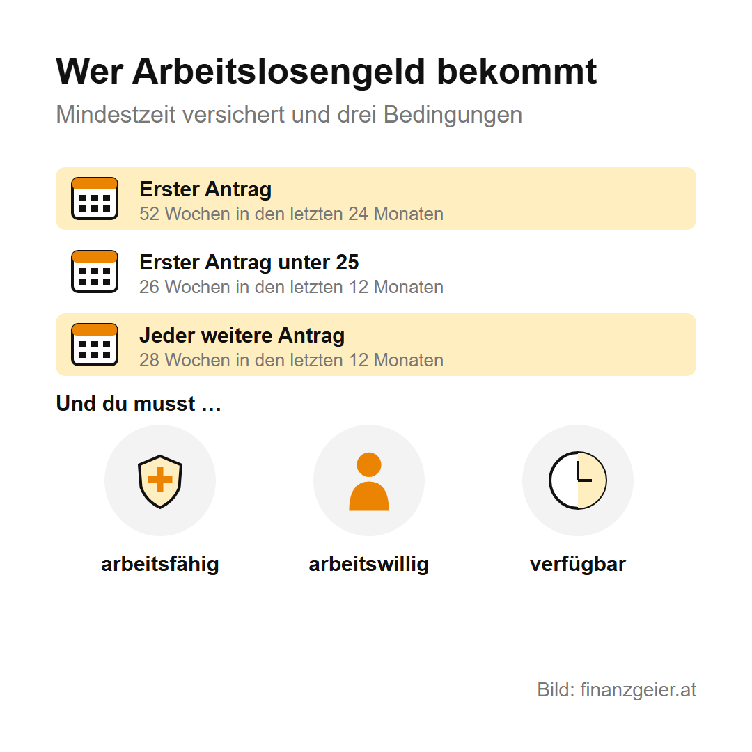 Arbeitslosengeld: Anspruch, Höhe und was du tun musst 3 Wer Arbeitslosengeld bekommt: erster Antrag 52 Wochen versichert in den letzten 24 Monaten, unter 25 Jahren 26 Wochen in 12 Monaten, jeder weitere Antrag 28 Wochen in 12 Monaten; dazu arbeitsfähig, arbeitswillig und verfügbar.