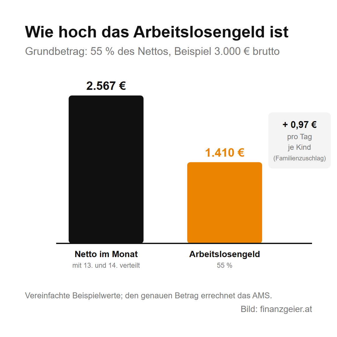 Arbeitslosengeld: Anspruch, Höhe und was du tun musst 4 Beispiel 3.000 Euro brutto: Netto im Monat mit 13. und 14. Gehalt verteilt rund 2.567 Euro, Arbeitslosengeld als 55 Prozent davon rund 1.410 Euro. Familienzuschlag 0,97 Euro pro Tag je Kind.