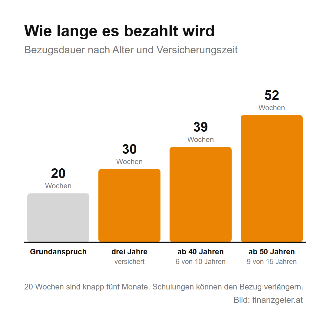 Arbeitslosengeld: Anspruch, Höhe und was du tun musst 5 Bezugsdauer des Arbeitslosengeldes: 20 Wochen Grundanspruch, 30 Wochen nach drei Jahren Versicherung, 39 Wochen ab 40 Jahren mit 6 von 10 Jahren, 52 Wochen ab 50 Jahren mit 9 von 15 Jahren.