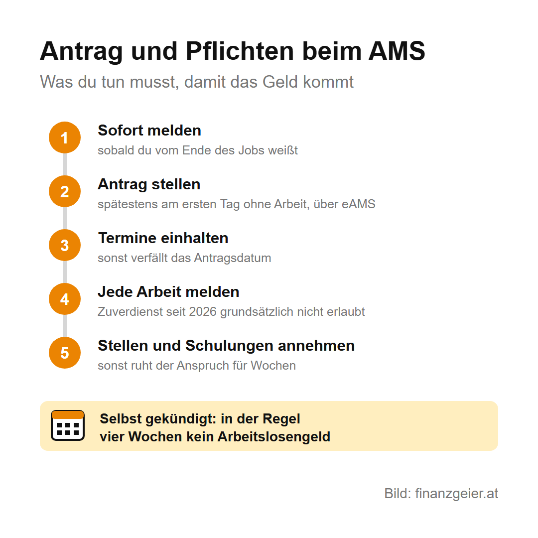 Arbeitslosengeld: Anspruch, Höhe und was du tun musst 6 Antrag und Pflichten beim AMS in fünf Schritten: sofort melden, Antrag spätestens am ersten Tag ohne Arbeit über eAMS, Termine einhalten, jede Arbeit melden, Stellen und Schulungen annehmen. Bei Selbstkündigung in der Regel vier Wochen kein Arbeitslosengeld.