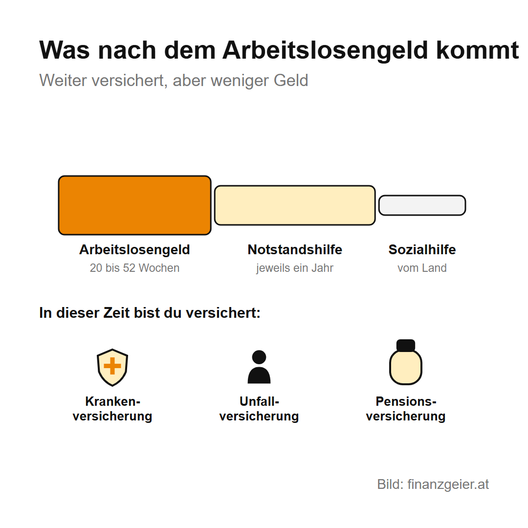 Arbeitslosengeld: Anspruch, Höhe und was du tun musst 7 Nach dem Arbeitslosengeld folgen Notstandshilfe, jeweils für ein Jahr, und Sozialhilfe vom Land. In dieser Zeit ist man kranken-, unfall- und pensionsversichert.
