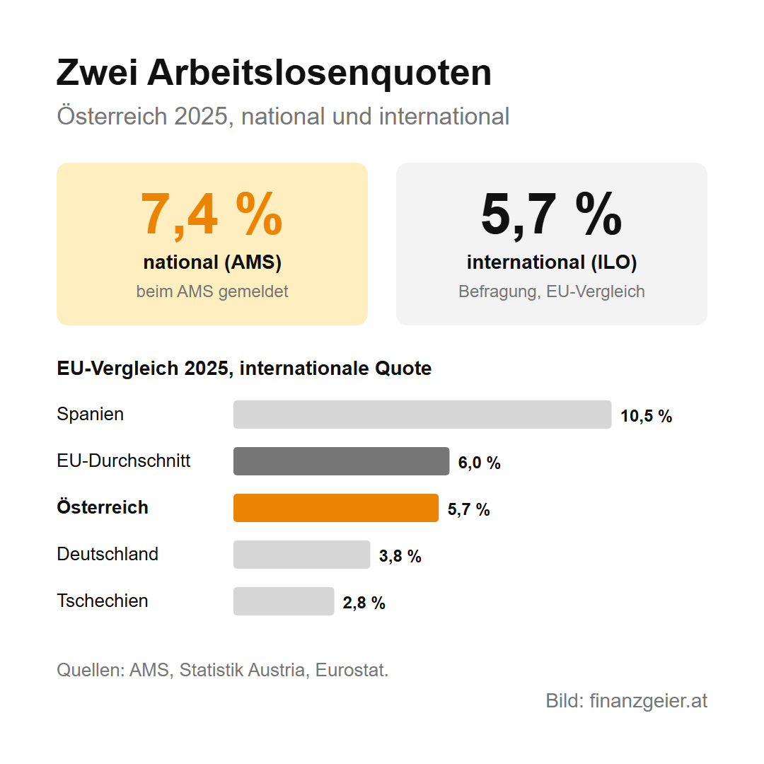 Arbeitslosenquote in Österreich: was die Zahlen zum Arbeitsmarkt bedeuten 2 Zwei Arbeitslosenquoten für Österreich 2025: national laut AMS 7,4 Prozent, alle beim AMS als arbeitslos Gemeldeten, international laut Befragung 5,7 Prozent. EU-Vergleich 2025 nach internationaler Quote: Spanien 10,5 Prozent, EU-Durchschnitt 6,0, Österreich 5,7, Deutschland 3,8, Tschechien 2,8 Prozent.