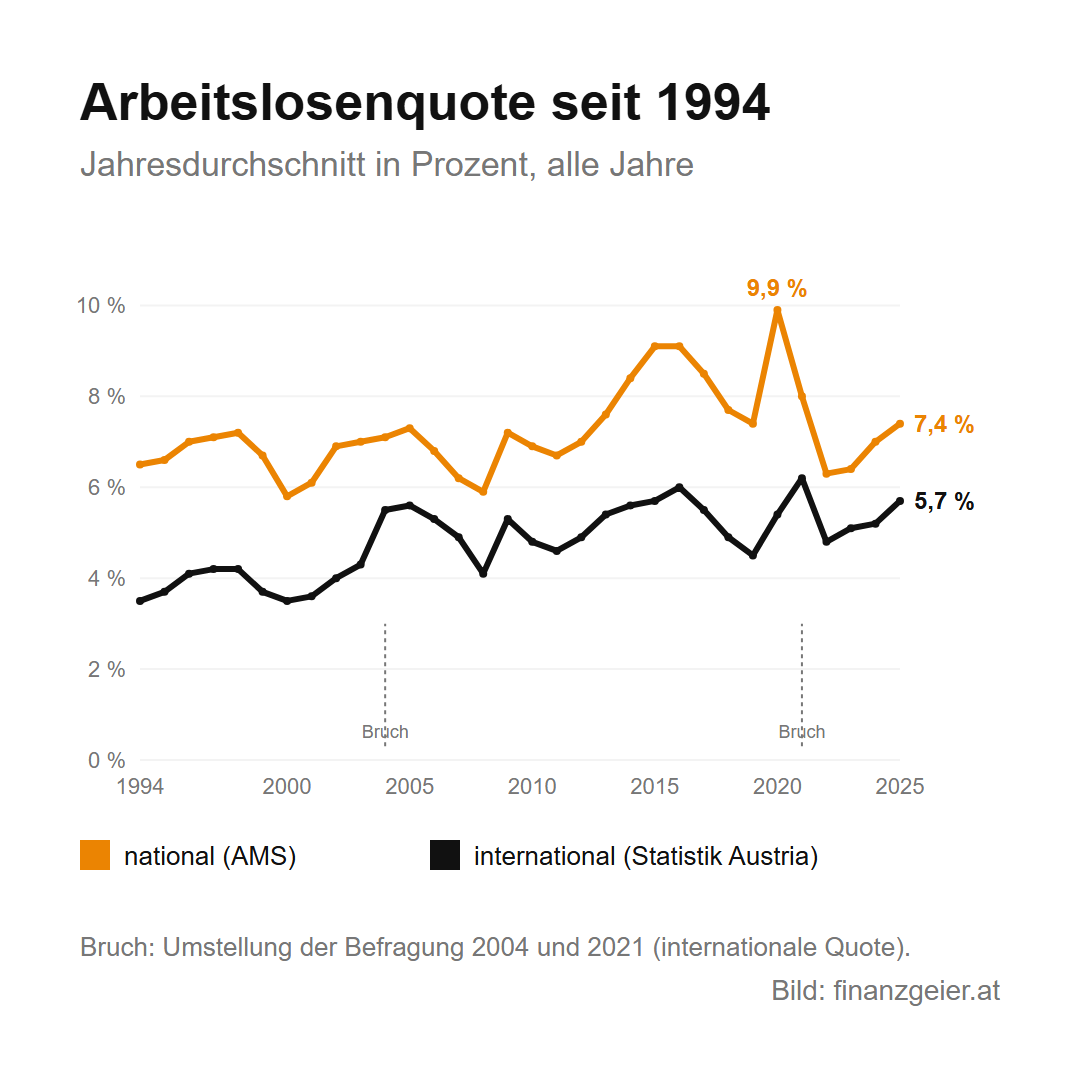 Arbeitslosenquote in Österreich: was die Zahlen zum Arbeitsmarkt bedeuten 3 Arbeitslosenquote Österreich von 1994 bis 2025 im Jahresdurchschnitt, alle Jahre: national laut AMS zwischen rund 6 und 7 Prozent bis 2011, Anstieg auf über 9 Prozent um 2016, Höchstwert 9,9 Prozent im Jahr 2020, 2025 bei 7,4 Prozent. Die internationale Quote liegt stets darunter, 2025 bei 5,7 Prozent, mit Brüchen durch Umstellungen der Befragung 2004 und 2021.