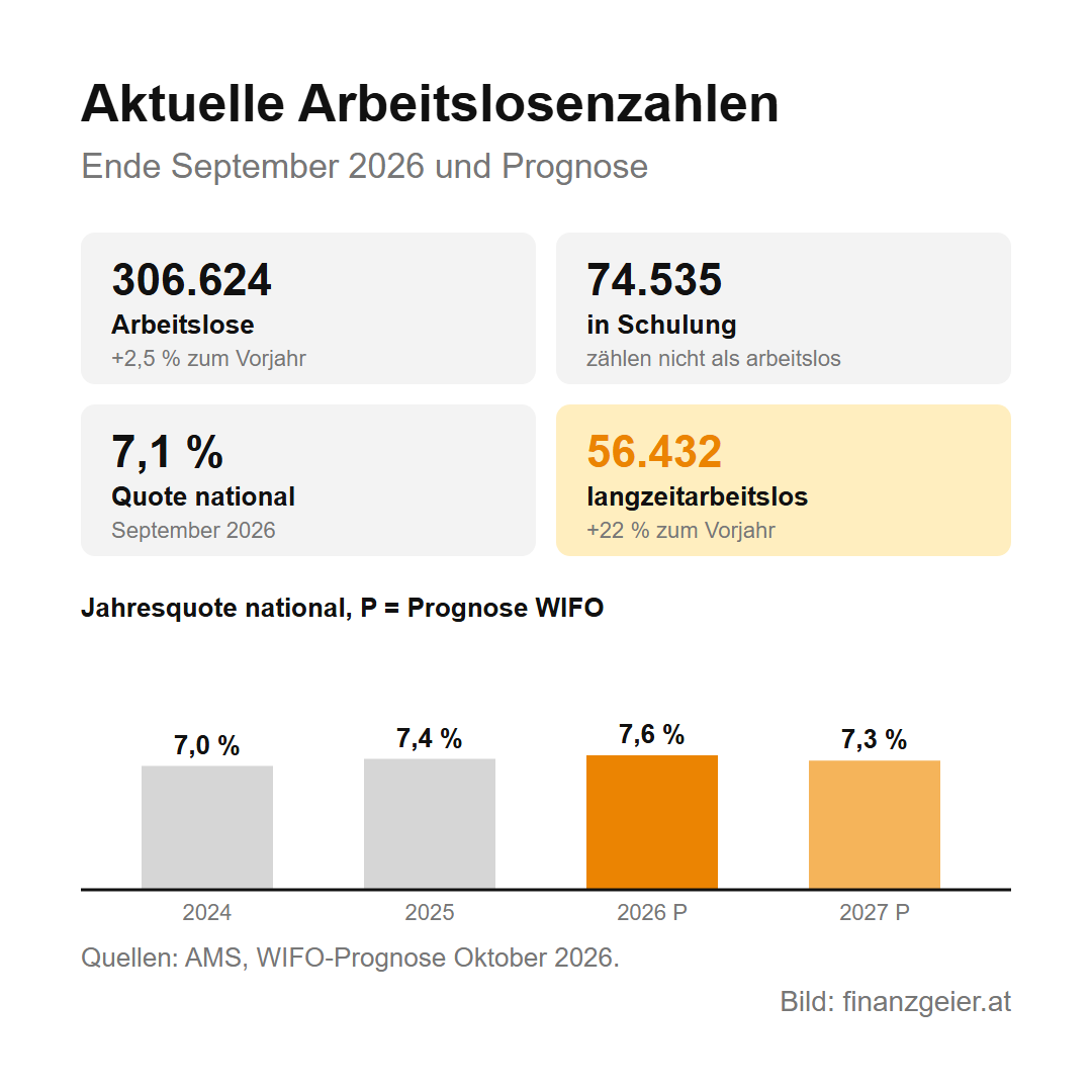 Arbeitslosenquote in Österreich: was die Zahlen zum Arbeitsmarkt bedeuten 4 Aktuelle Arbeitslosenzahlen Ende September 2026: 306.624 Arbeitslose, plus 2,5 Prozent zum Vorjahr, 74.535 Menschen in Schulung, die nicht als arbeitslos zählen, Quote national 7,1 Prozent, 56.432 langzeitarbeitslos, plus 22 Prozent. Jahresquote national: 2024 7,0 Prozent, 2025 7,4, Prognose des WIFO für 2026 7,6 und für 2027 7,3 Prozent.