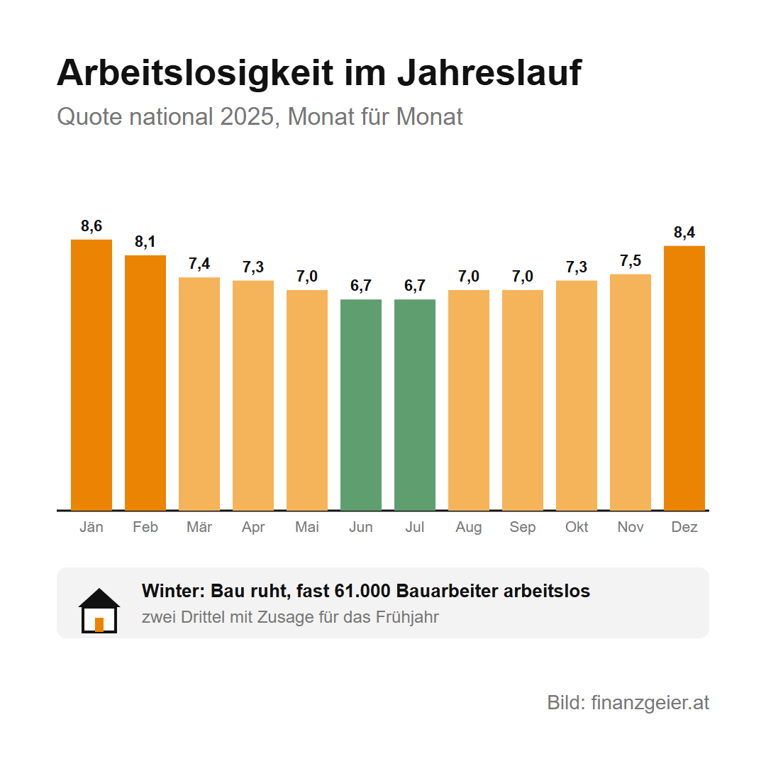 Arbeitslosenquote in Österreich: was die Zahlen zum Arbeitsmarkt bedeuten 5 Arbeitslosenquote national 2025 Monat für Monat: Jänner 8,6 Prozent, Februar 8,1, März 7,4, April 7,3, Mai 7,0, Juni und Juli 6,7, August und September 7,0, Oktober 7,3, November 7,5, Dezember 8,4 Prozent. Im Winter ruht der Bau, fast 61.000 Bauarbeiter sind arbeitslos, zwei Drittel davon mit Zusage für das Frühjahr.