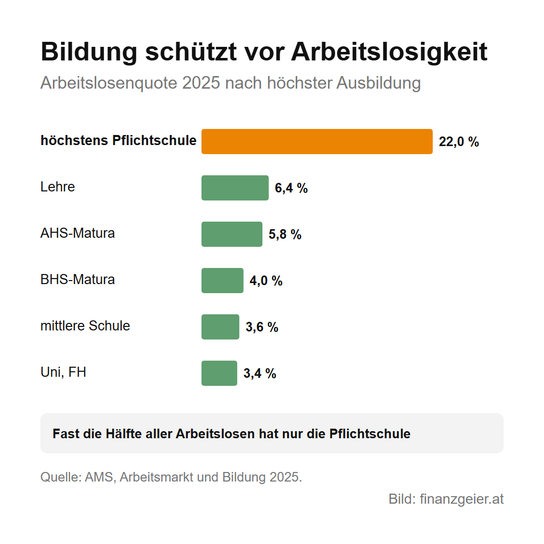 Arbeitslosenquote in Österreich: was die Zahlen zum Arbeitsmarkt bedeuten 7 Arbeitslosenquote 2025 nach höchster Ausbildung: höchstens Pflichtschule 22,0 Prozent, Lehre 6,4, AHS-Matura 5,8, BHS-Matura 4,0, mittlere Schule 3,6, Universität oder Fachhochschule 3,4 Prozent. Fast die Hälfte aller Arbeitslosen hat nur die Pflichtschule.