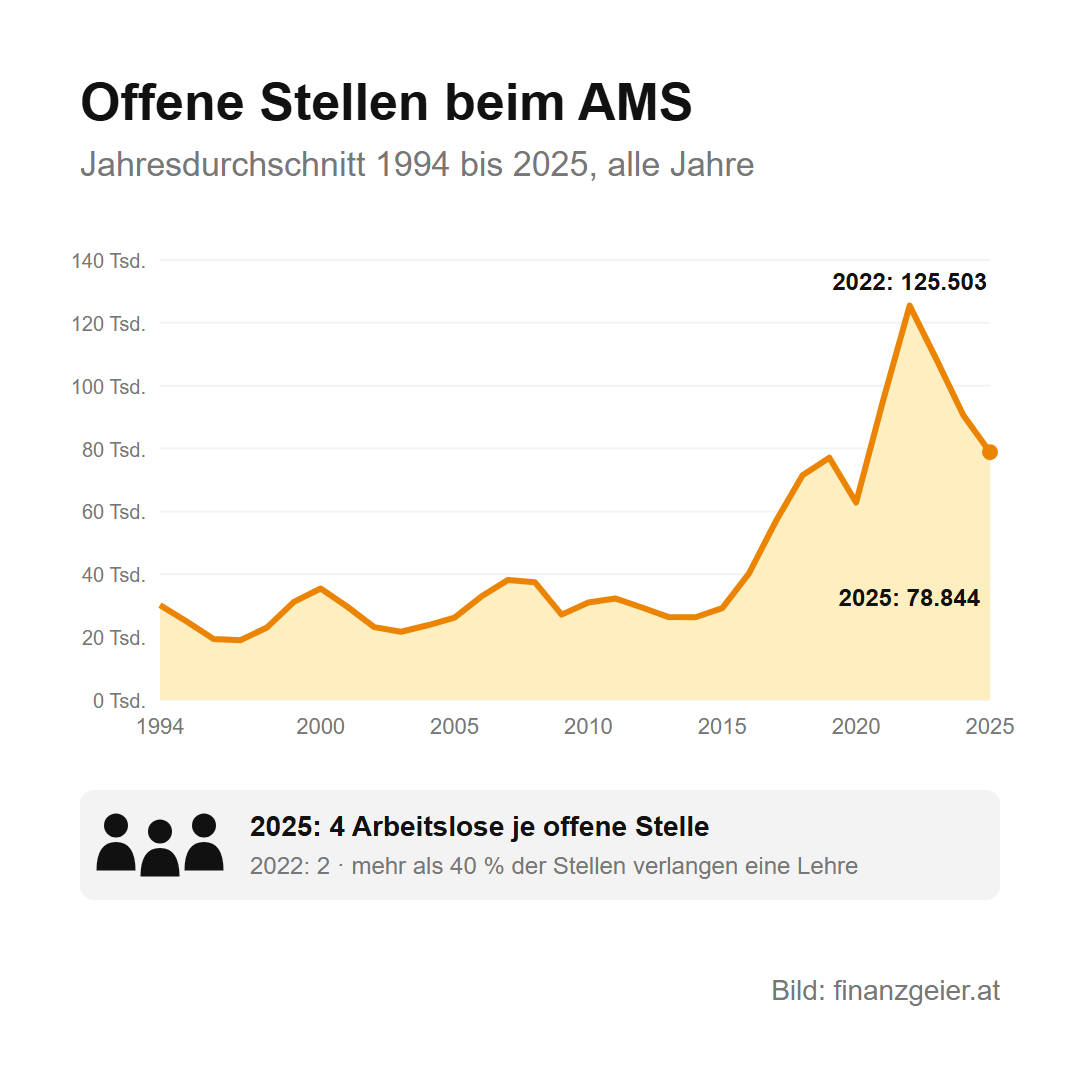 Arbeitslosenquote in Österreich: was die Zahlen zum Arbeitsmarkt bedeuten 8 Offene Stellen beim AMS im Jahresdurchschnitt 1994 bis 2025, alle Jahre: lange zwischen rund 20.000 und 40.000, ab 2016 starker Anstieg auf den Höchstwert von 125.503 im Jahr 2022, 2025 noch 78.844. 2025 kamen rechnerisch 4 Arbeitslose auf eine offene Stelle, 2022 waren es 2, mehr als 40 Prozent der Stellen verlangen eine Lehre.