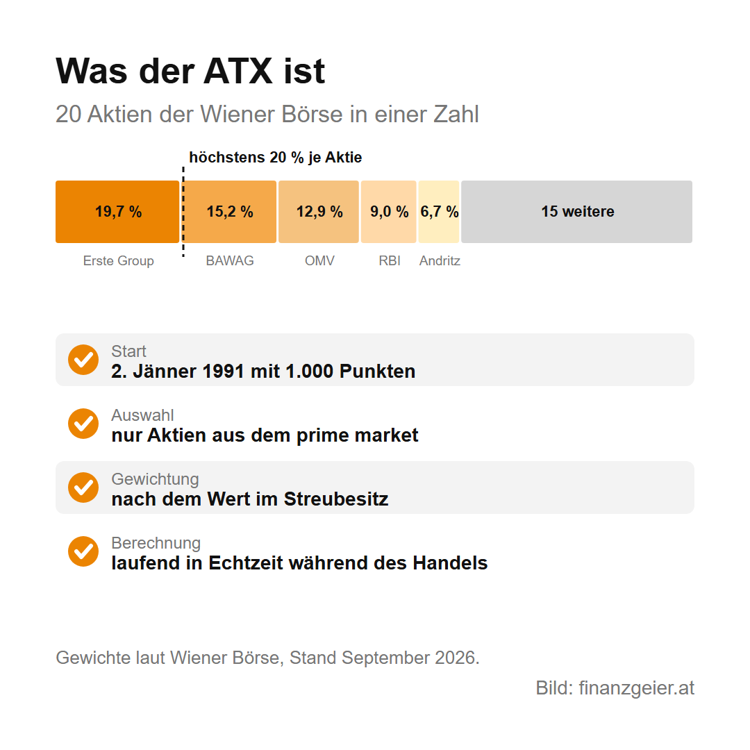 ATX: der österreichische Leitindex, seine Geschichte und seine Varianten 2 Was der ATX ist: 20 Aktien der Wiener Börse in einer Zahl. Gewichte im September 2026: Erste Group 19,7 Prozent, BAWAG 15,2, OMV 12,9, RBI 9,0, Andritz 6,7 Prozent und 15 weitere, höchstens 20 Prozent je Aktie. Start am 2. Jänner 1991 mit 1.000 Punkten, nur Aktien aus dem prime market, gewichtet nach dem Wert im Streubesitz, laufend in Echtzeit berechnet.