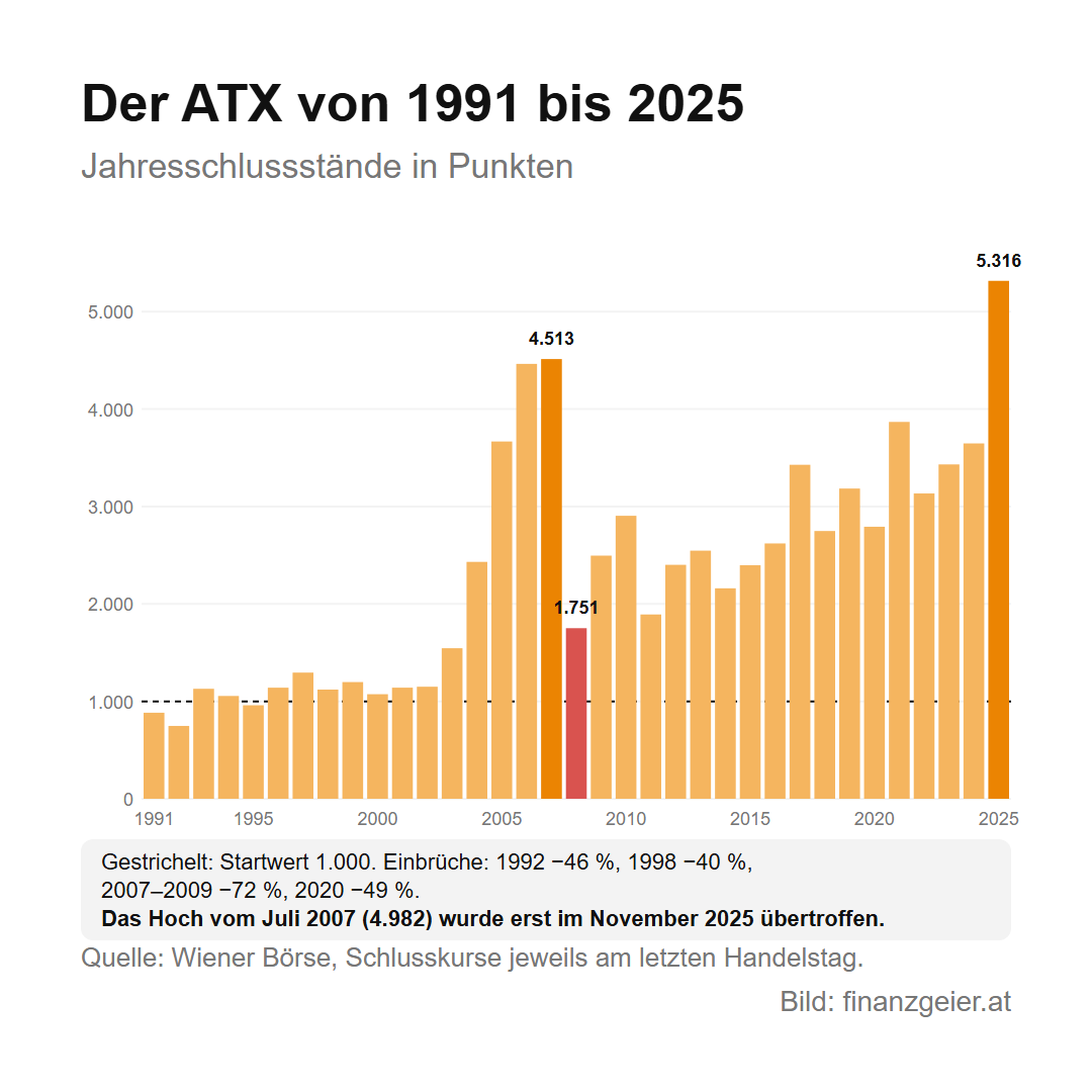 ATX: der österreichische Leitindex, seine Geschichte und seine Varianten 3 Der ATX von 1991 bis 2025 als Säulen mit allen Jahresschlussständen: lange um 1.000 Punkte, Anstieg bis 4.513 Punkte Ende 2007, Absturz auf 1.751 Ende 2008, danach Auf und Ab bis 5.316 Punkte Ende 2025. Einbrüche 1992 minus 46 Prozent, 1998 minus 40, 2007 bis 2009 minus 72, 2020 minus 49 Prozent. Das Hoch vom Juli 2007 mit 4.982 Punkten wurde erst im November 2025 übertroffen.