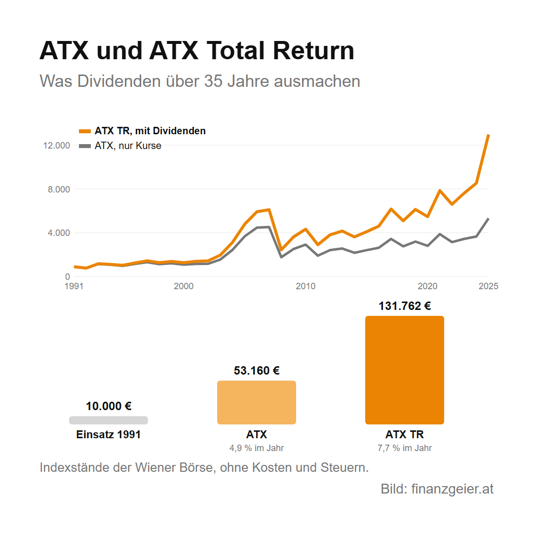 ATX: der österreichische Leitindex, seine Geschichte und seine Varianten 4 ATX und ATX Total Return von 1991 bis 2025 als Linien: Der ATX TR mit Dividenden liegt Ende 2025 bei rund 13.000 Punkten, der ATX nur mit Kursen bei rund 5.300. Aus 10.000 Euro Anfang 1991 wurden nach dem ATX 53.160 Euro oder 4,9 Prozent im Jahr, nach dem ATX TR 131.762 Euro oder 7,7 Prozent im Jahr.