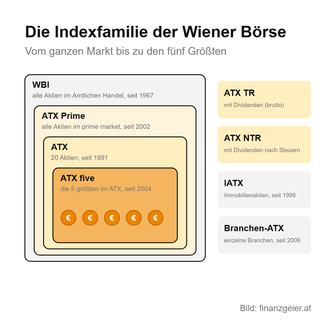 ATX: der österreichische Leitindex, seine Geschichte und seine Varianten 5 Die Indexfamilie der Wiener Börse als ineinander liegende Kästen: WBI mit allen Aktien im Amtlichen Handel seit 1967, ATX Prime mit allen Aktien im prime market seit 2002, ATX mit 20 Aktien seit 1991, ATX five mit den fünf größten seit 2004. Daneben ATX TR mit Bruttodividenden, ATX NTR mit Dividenden nach Steuern, IATX für Immobilienaktien seit 1996 und Branchen-ATX seit 2009.
