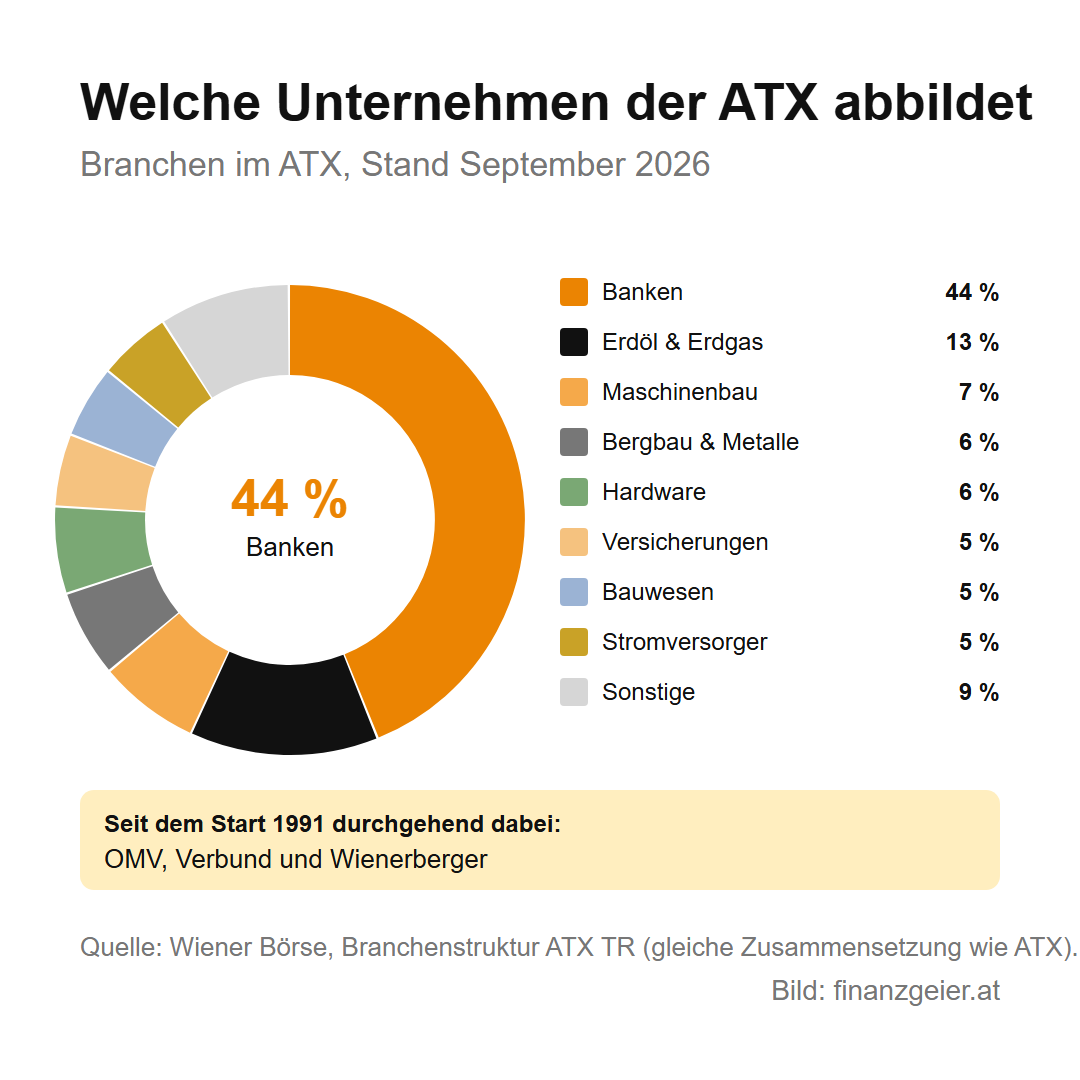 ATX: der österreichische Leitindex, seine Geschichte und seine Varianten 6 Branchen im ATX im September 2026 als Ring: Banken 44 Prozent, Erdöl und Erdgas 13, Maschinenbau 7, Bergbau und Metalle 6, Hardware 6, Versicherungen 5, Bauwesen 5, Stromversorger 5, Sonstige 9 Prozent. Seit dem Start 1991 durchgehend dabei sind OMV, Verbund und Wienerberger.