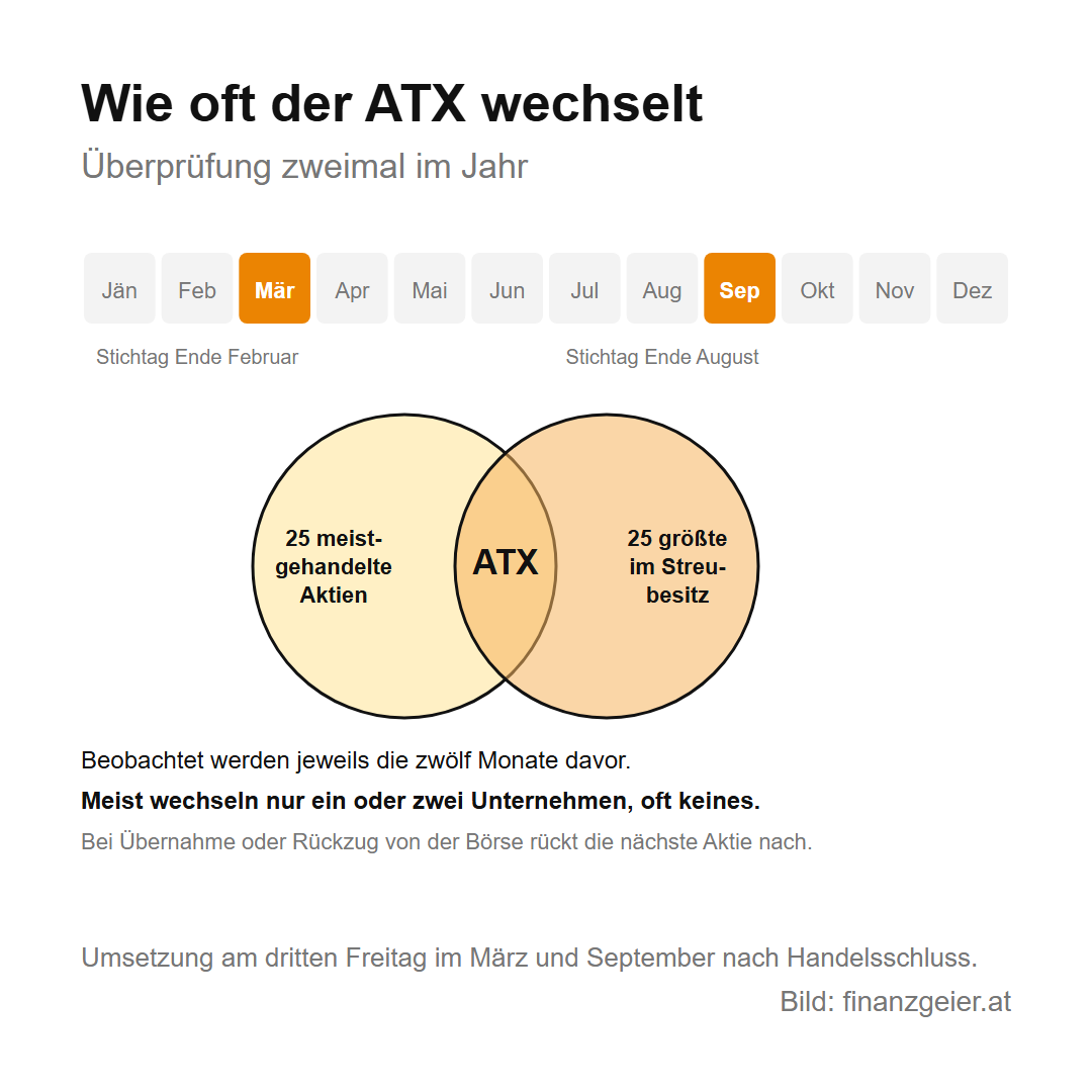 ATX: der österreichische Leitindex, seine Geschichte und seine Varianten 7 Wie oft der ATX wechselt: Überprüfung im März und September mit Stichtag Ende Februar und Ende August. In den ATX kommt, wer zu den 25 meistgehandelten Aktien und zu den 25 größten im Streubesitz des prime market gehört. Meist wechseln nur ein oder zwei Unternehmen, oft keines; bei Übernahme oder Rückzug von der Börse rückt die nächste Aktie nach.