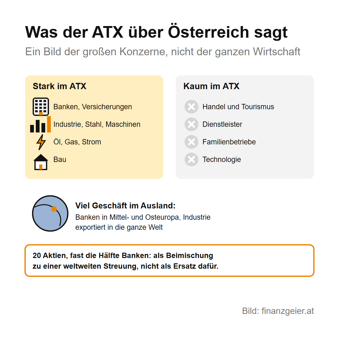 ATX: der österreichische Leitindex, seine Geschichte und seine Varianten 8 Was der ATX über Österreich sagt: Stark im ATX sind Banken und Versicherungen, Industrie, Stahl und Maschinen, Öl, Gas, Strom und Bau, kaum vertreten Handel und Tourismus, Dienstleister, Familienbetriebe und Technologie. Viel Geschäft im Ausland, Banken in Mittel- und Osteuropa, Industrie exportiert in die ganze Welt. 20 Aktien, fast die Hälfte Banken: als Beimischung zu einer weltweiten Streuung, nicht als Ersatz dafür.